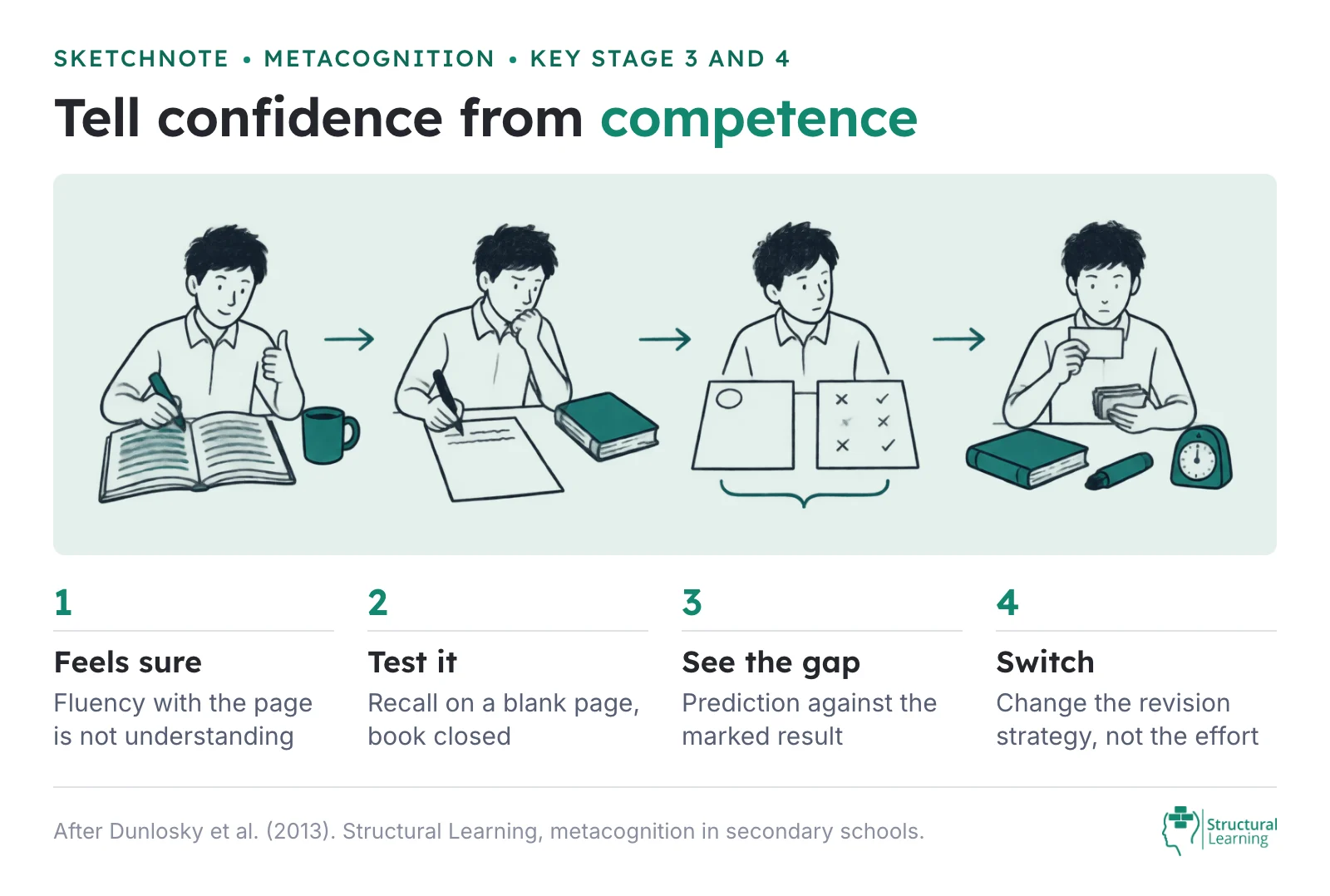 Sketchnote of the confidence and competence check for secondary learners: feeling sure with a highlighter, testing recall on a blank page, seeing the gap against the marked result, then switching revision strategy