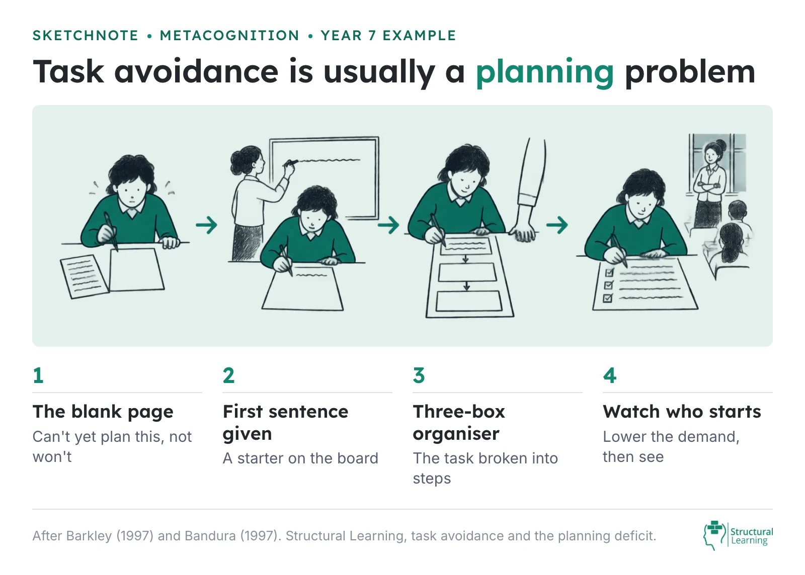 Sketchnote of the planning scaffold for task avoidance in a Year 7 classroom: the blank page, a first sentence given on the board, a three-box organiser, then watching who starts
