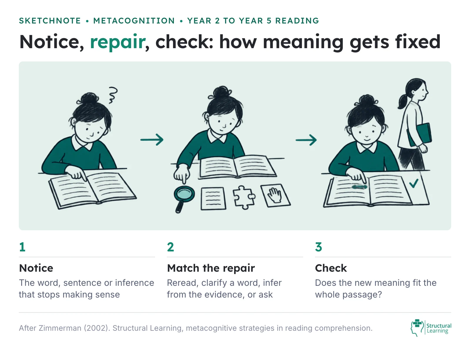 Sketchnote of the notice, repair, check routine for reading comprehension: a Year 5 learner stops at a line that makes no sense, chooses a repair, then rereads and checks the whole passage