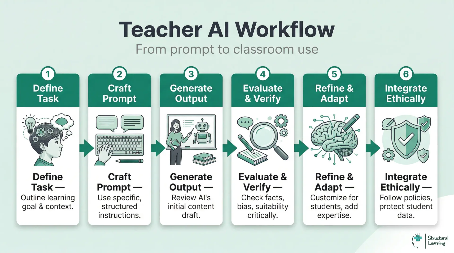 AI literacy teacher AI workflow infographic