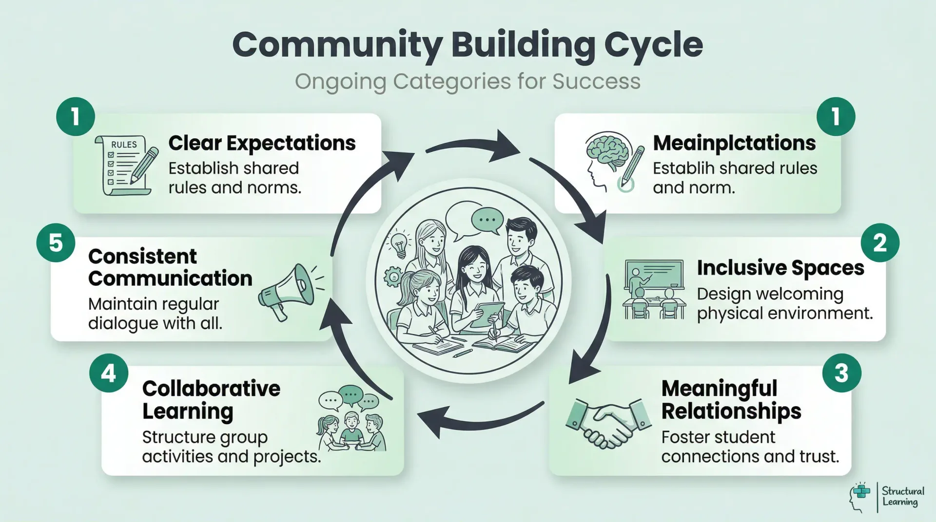 Classroom community building cycle for belonging