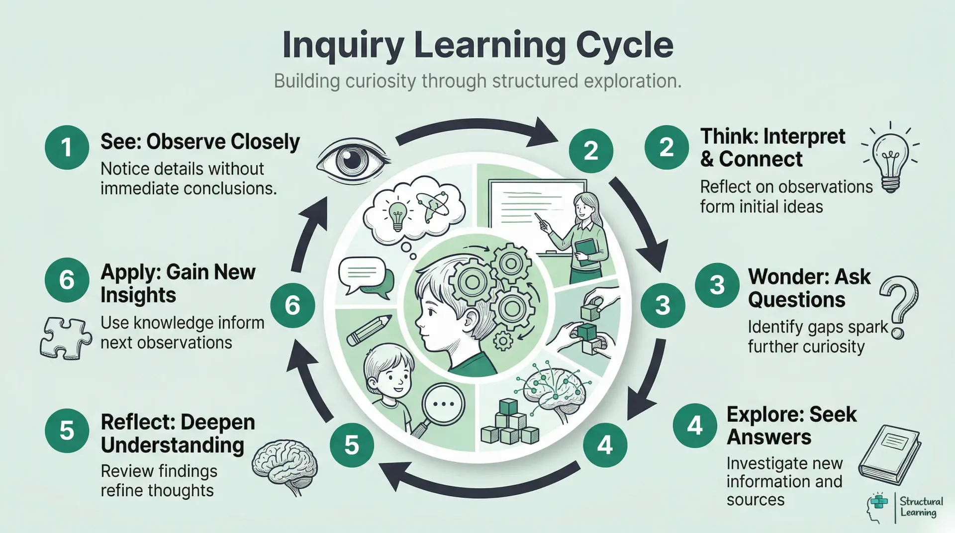 Inquiry learning cycle beginning with See-Think-Wonder