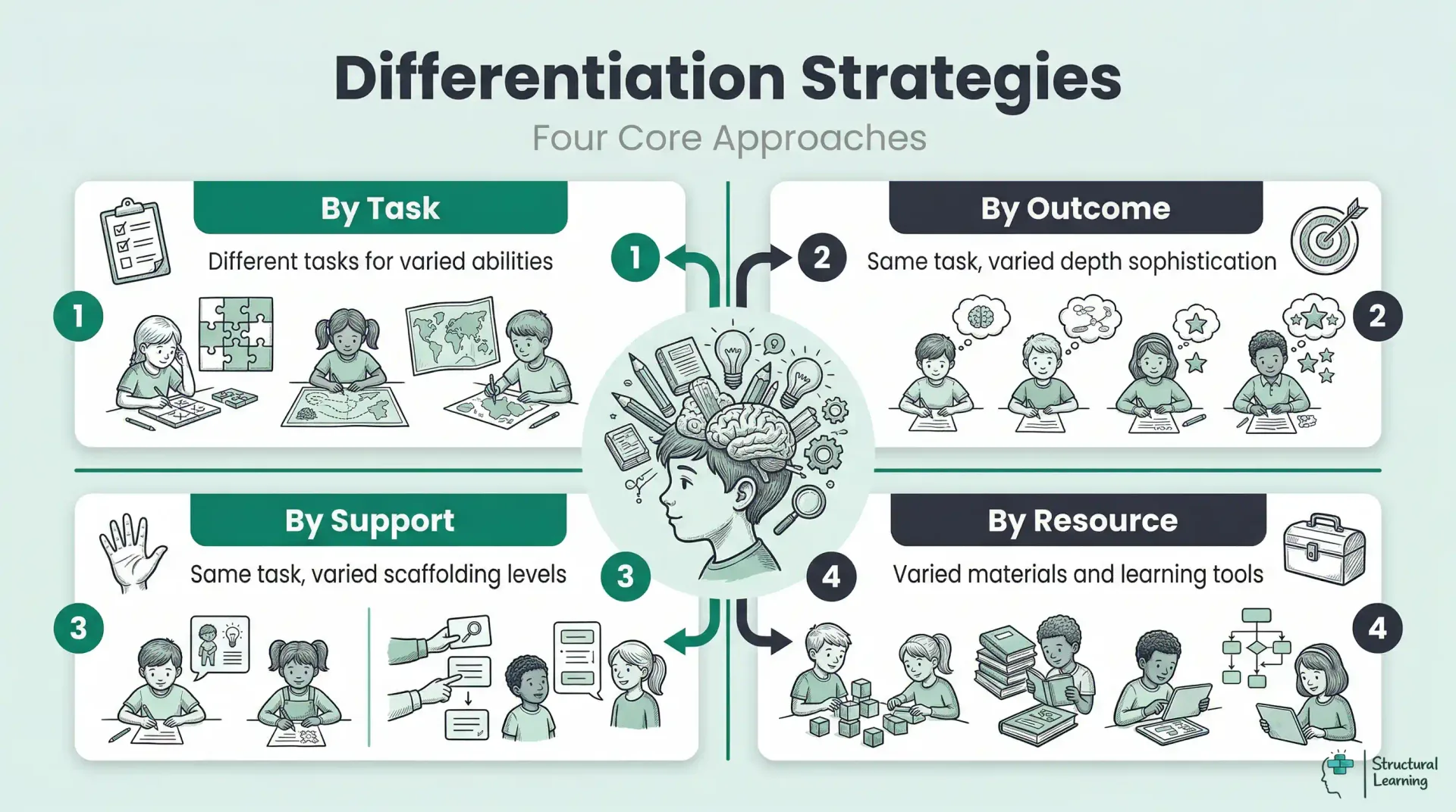 Infographic of four differentiation strategies for mixed-ability classes: by task, by outcome, by support and by resource