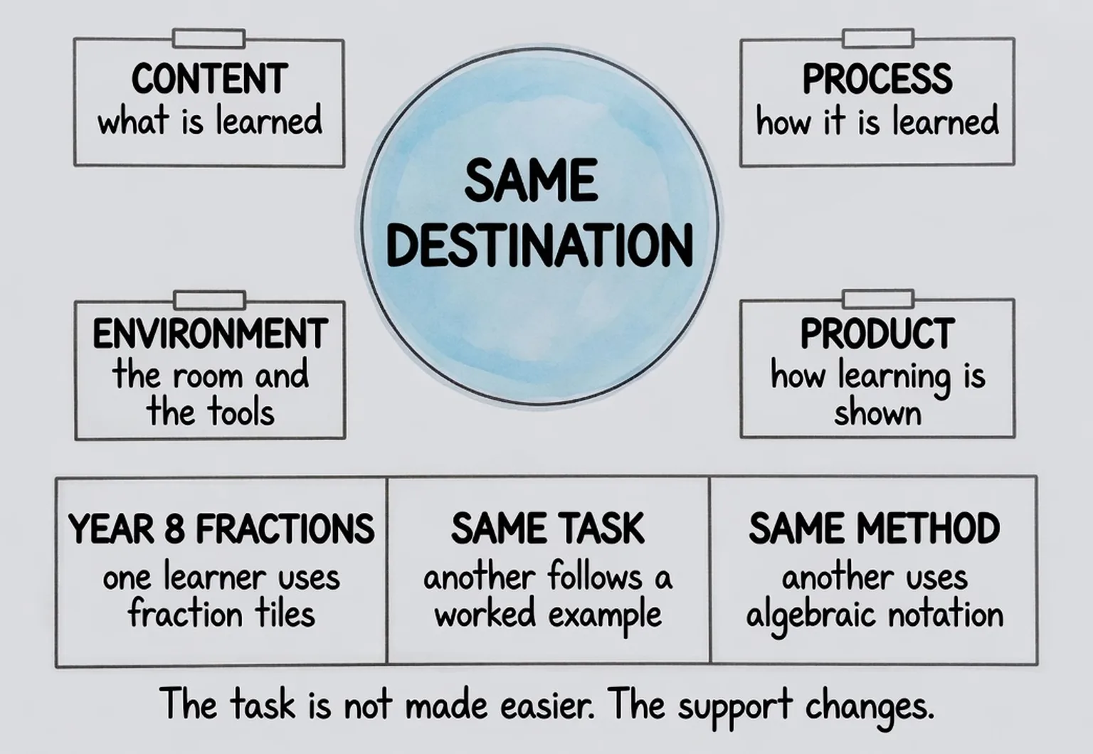 Sketchnote of four Tomlinson dimensions around one destination: content, process, product and environment.