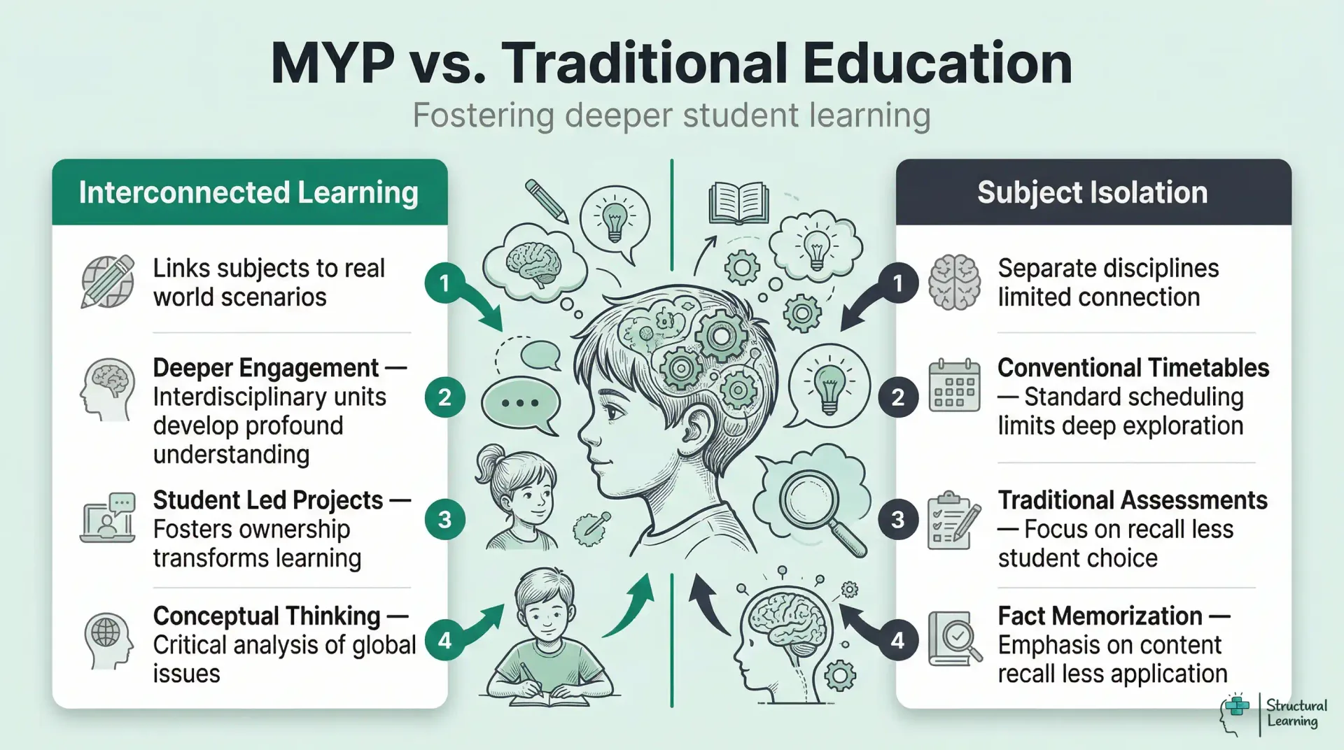 MYP versus traditional education comparison