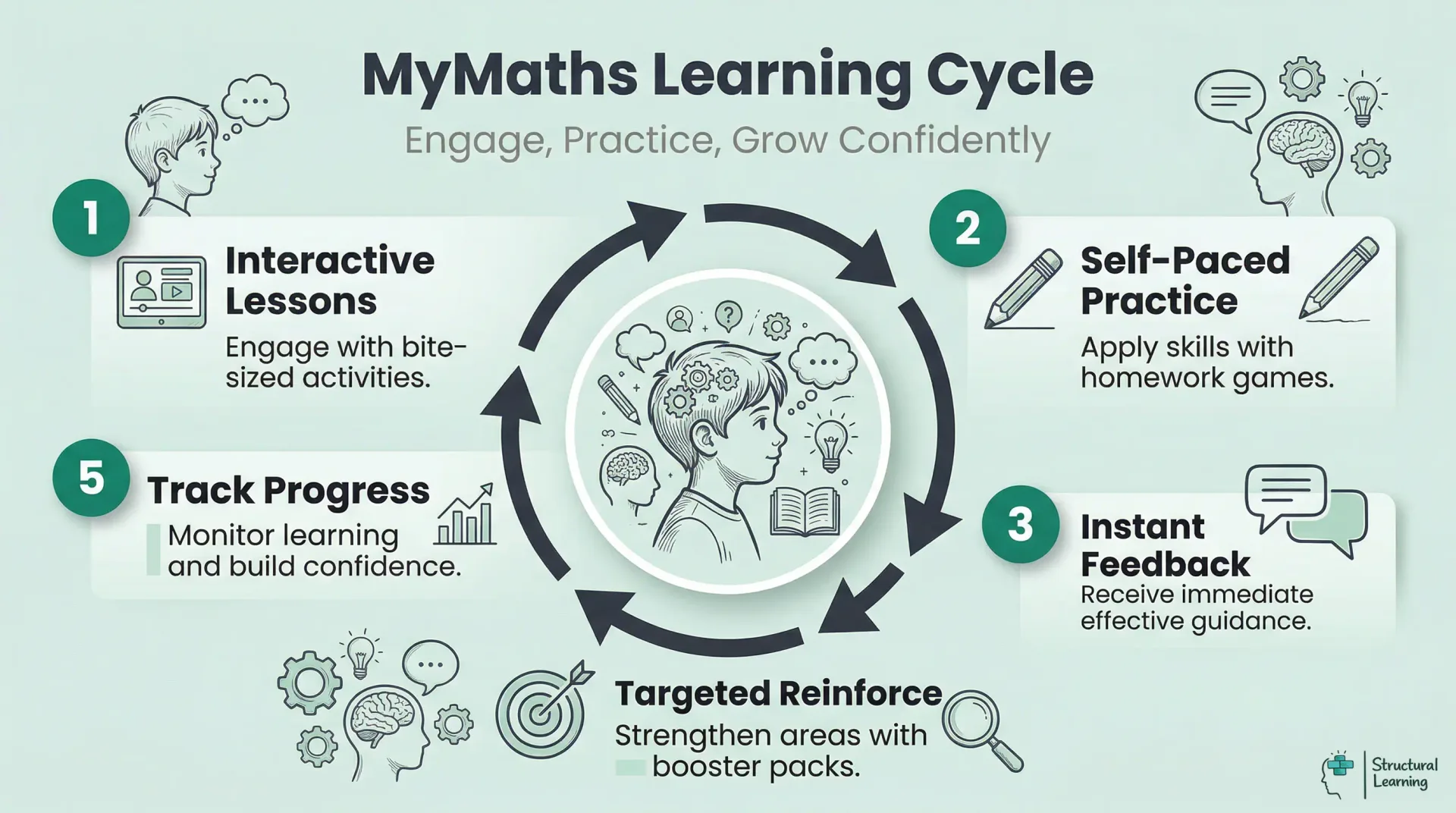 MyMaths learning cycle for practice and feedback