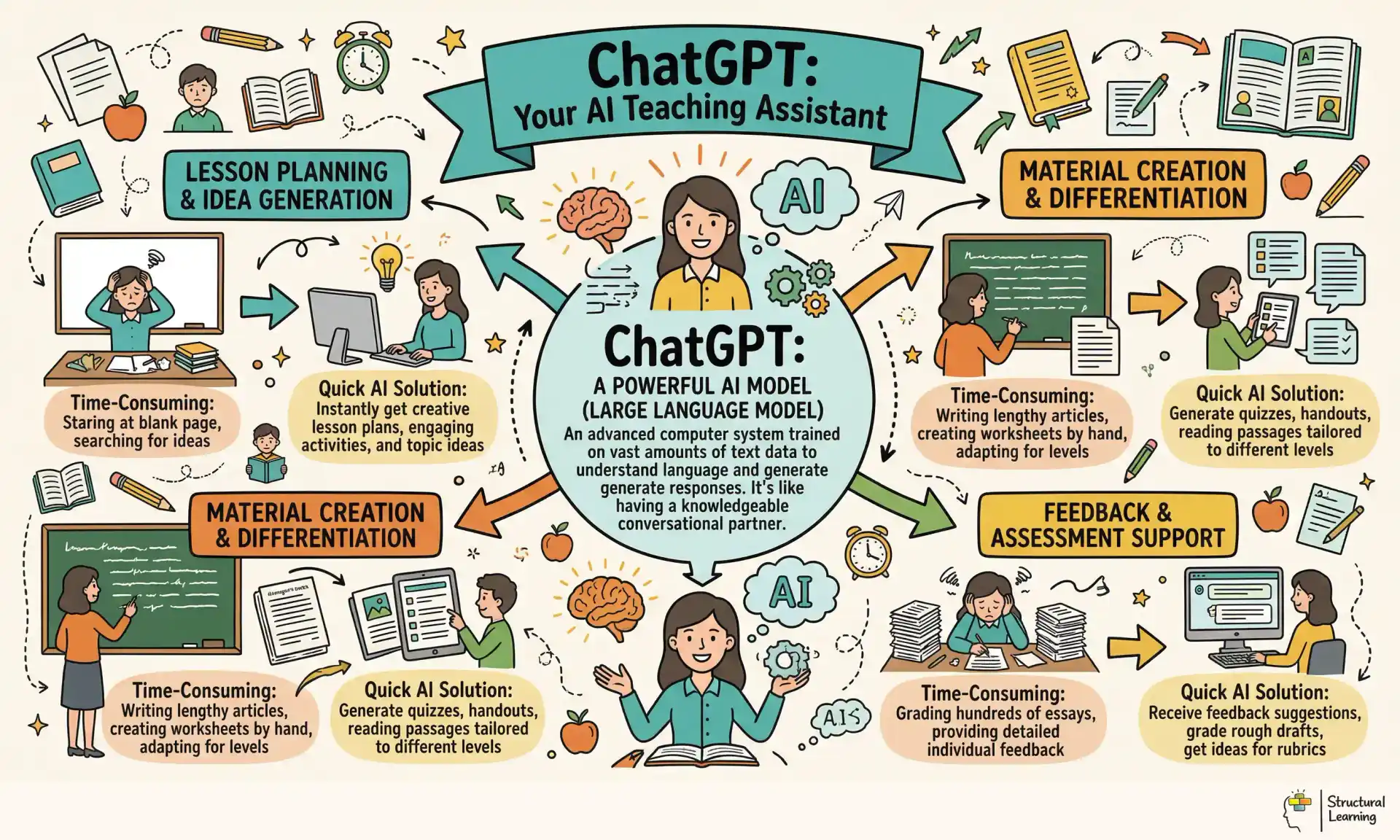 ChatGPT: Your AI Teaching Assistant infographic for teachers