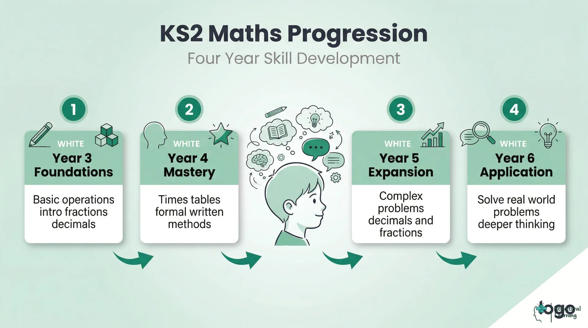 Infographic showing the Key Stage 2 Maths progression across four years, from foundations to advanced application.