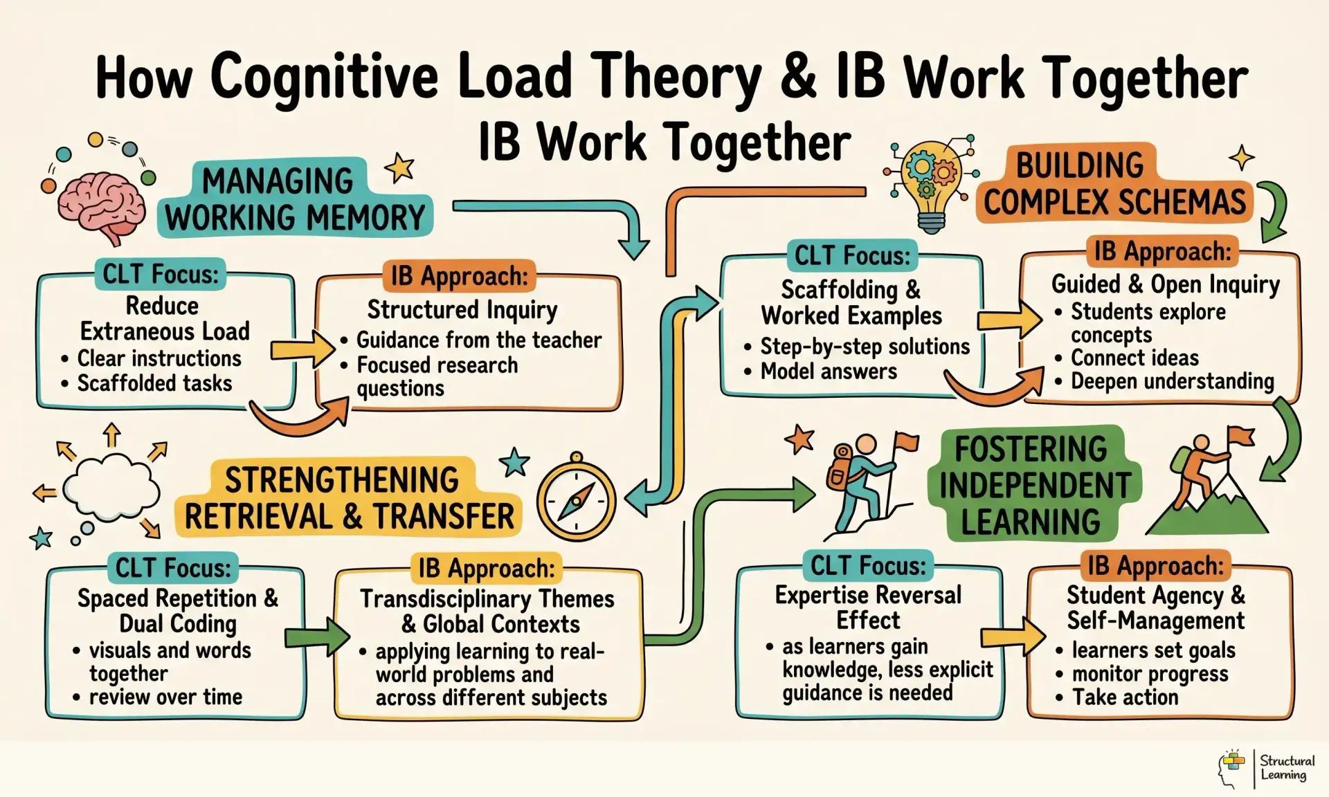 How Cognitive Load Theory & IB Work Together infographic for teachers