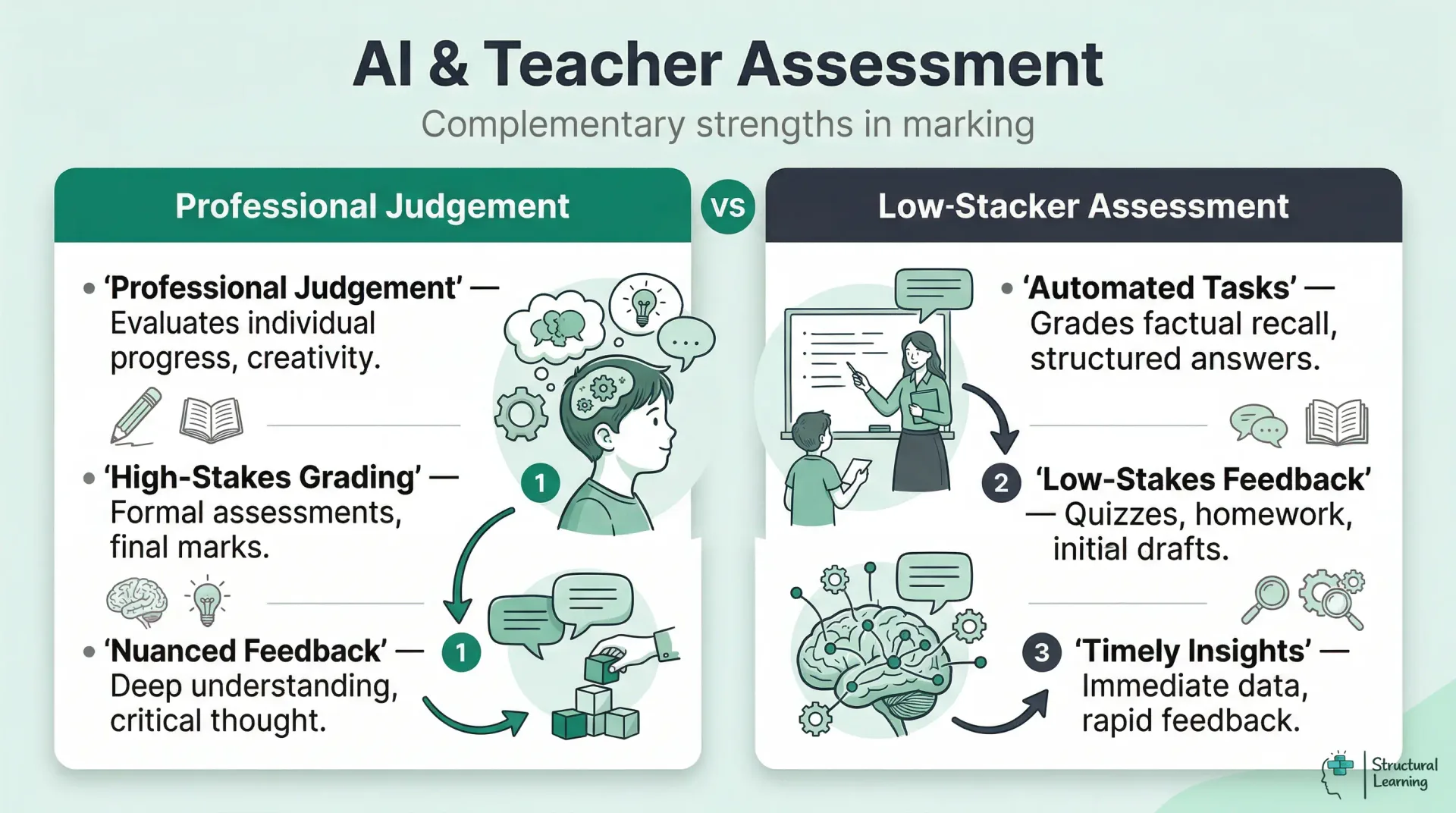 Infographic comparing the distinct strengths of AI and teacher roles in student assessment, highlighting where each contributes most value.