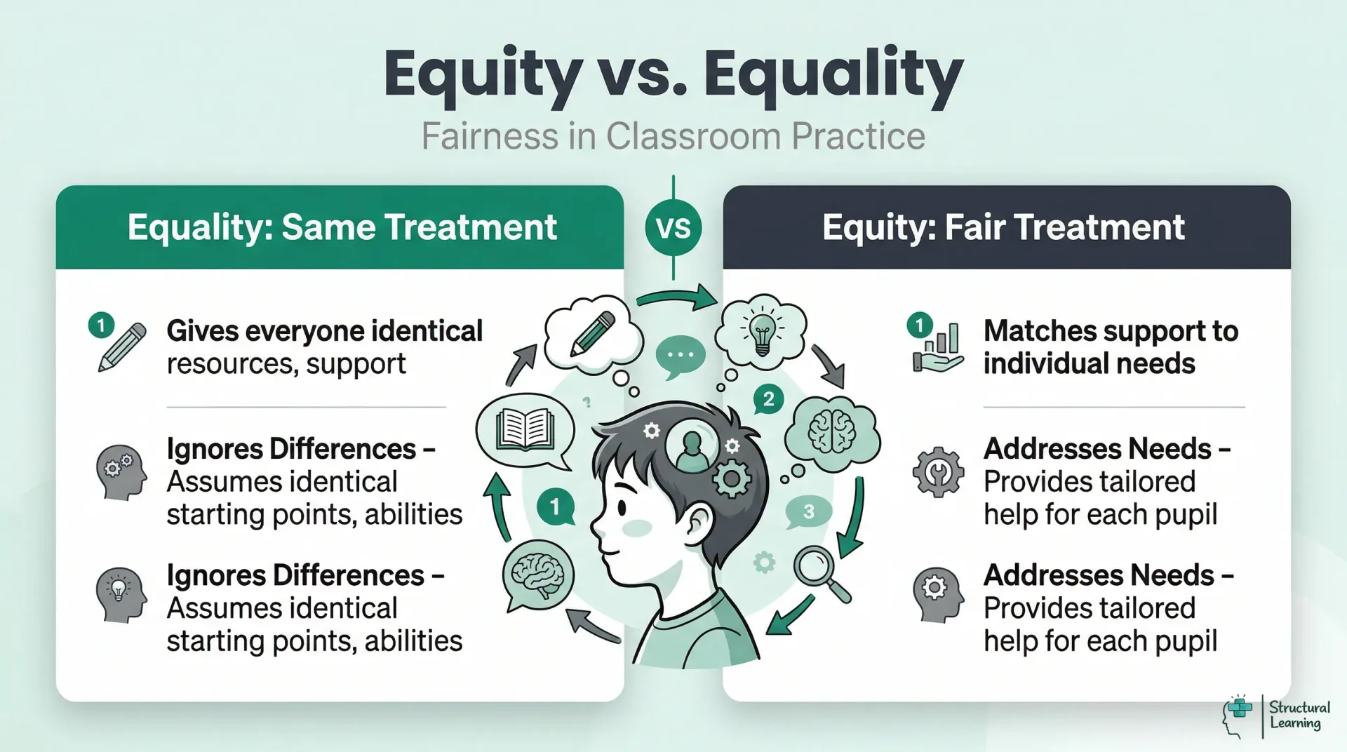 Infographic comparing Equity and Equality in education: equality gives same treatment; equity provides tailored support for individual needs.