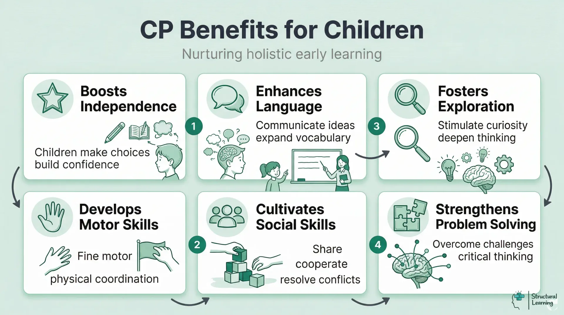 Continuous Provision benefits for children's learning