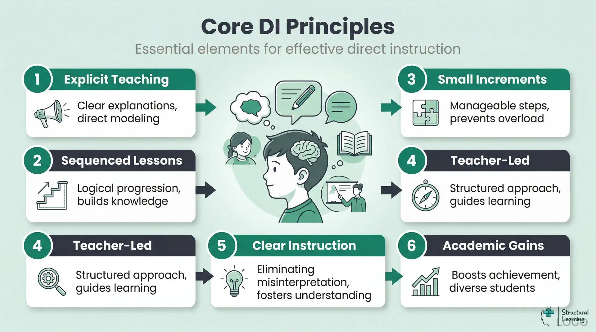 Direct Instruction principles infographic with explicit teaching and sequencing
