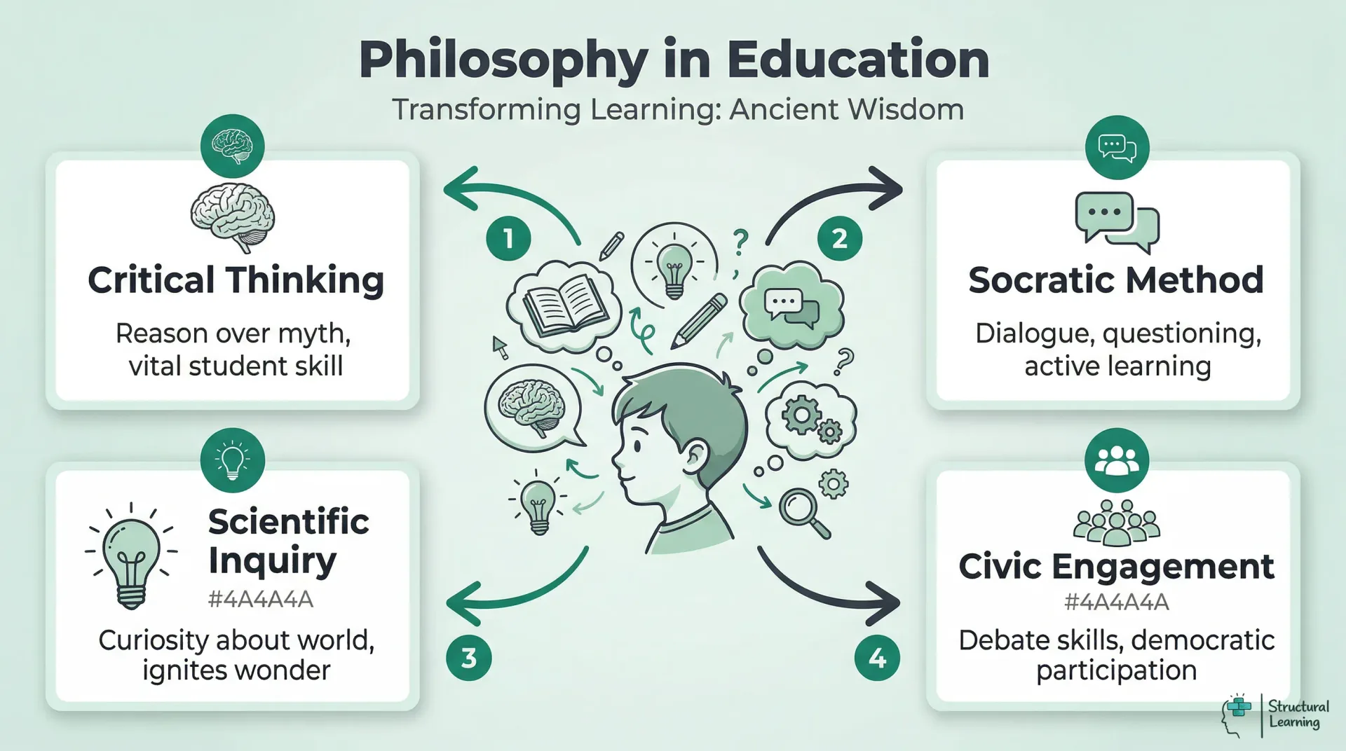 Infographic showing four key educational benefits of Ancient Greek Philosophy: critical thinking, Socratic method, scientific inquiry, and civic engagement.