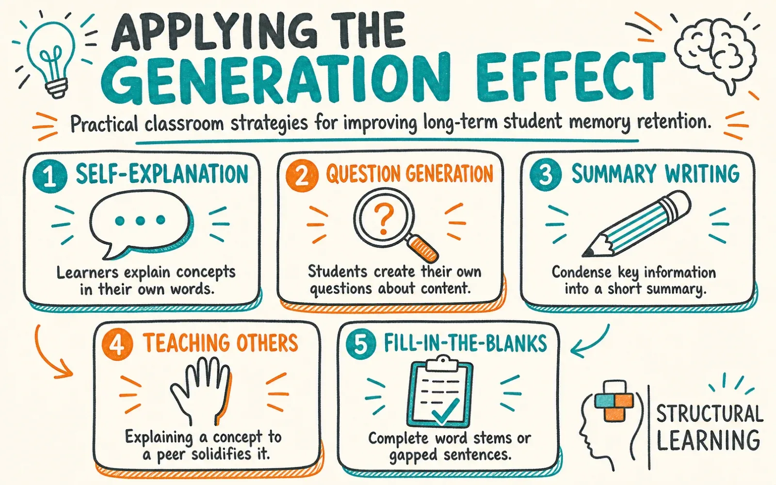 The Generation Effect: Why Creating Information Beats infographic showing strategies for generation effect, active learning, and retrieval practice for