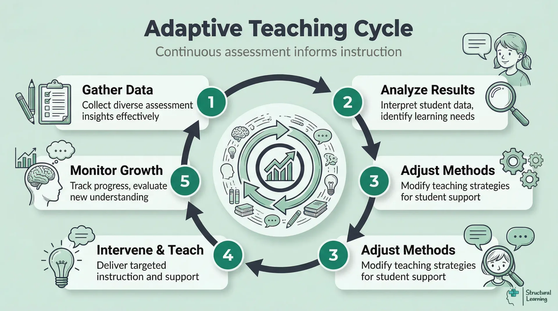 Student progress adaptive teaching cycle diagram