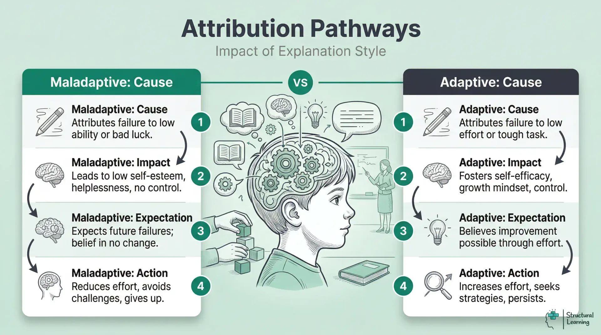 Attribution pathways infographic comparing maladaptive and adaptive explanations