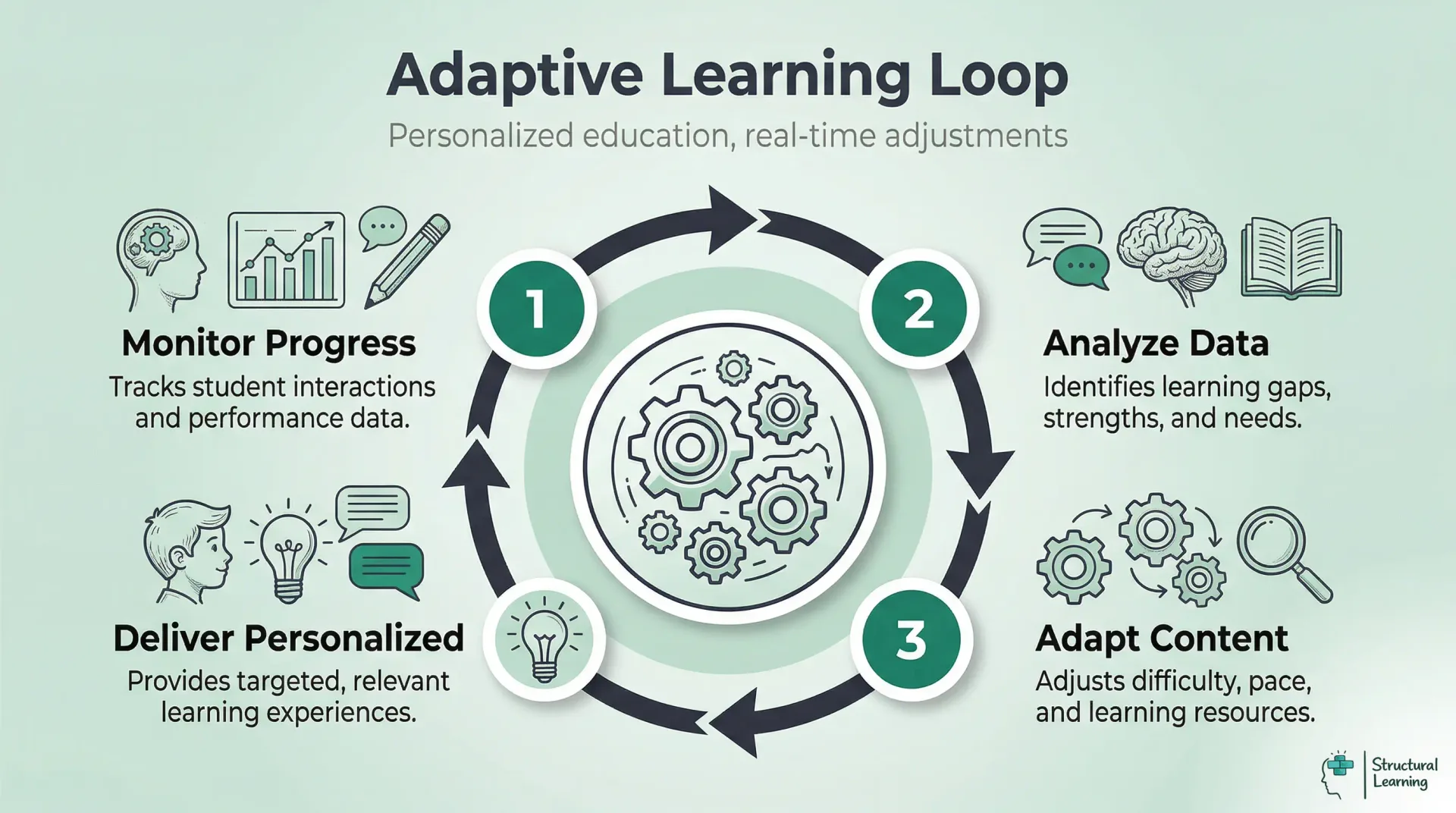 Infographic illustrating the 4-step adaptive learning cycle: monitor progress, analyse data, adapt content, and deliver personalized instruction.