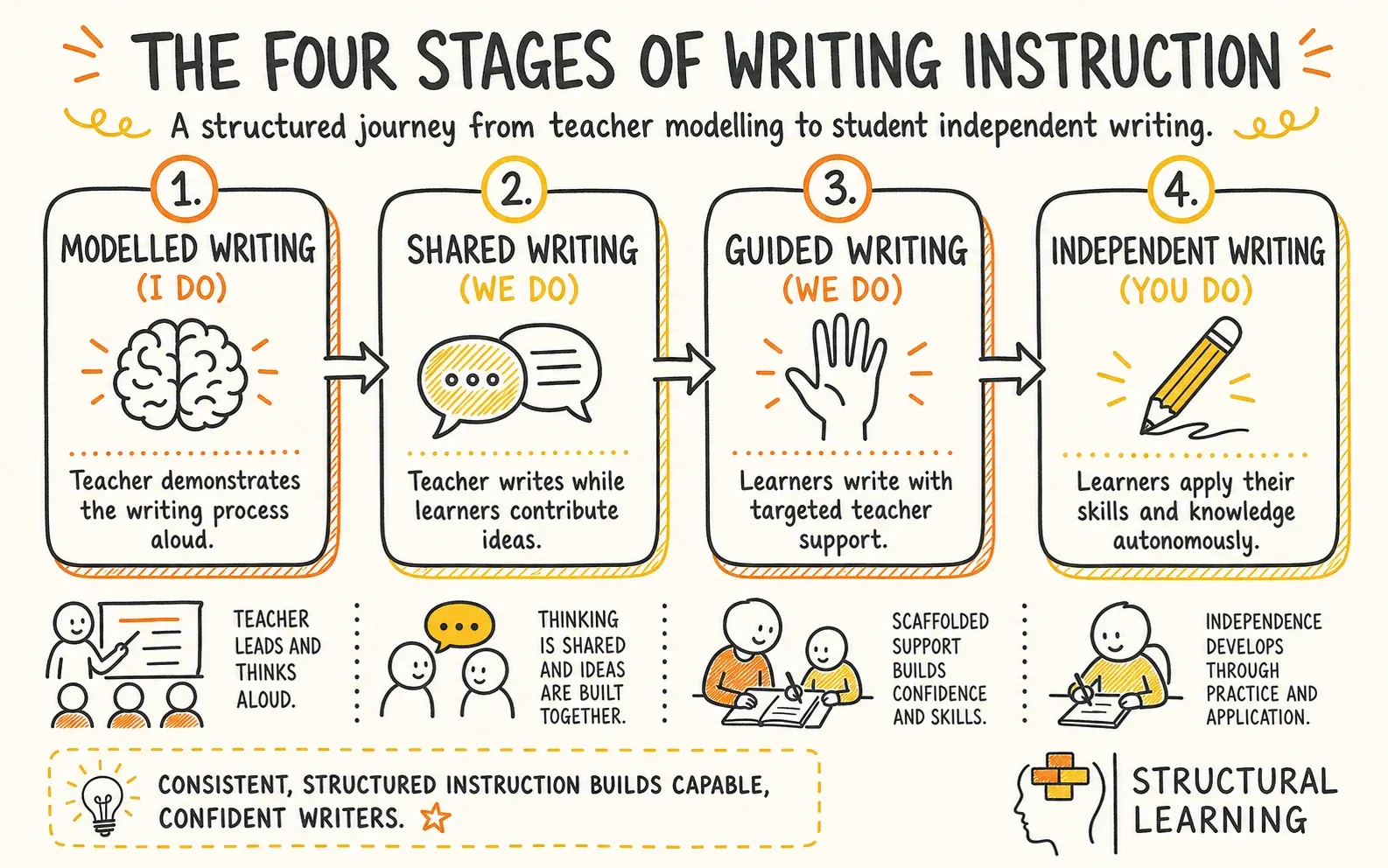 Writig Process Modelled, Shared, Guided, and Independent Writing