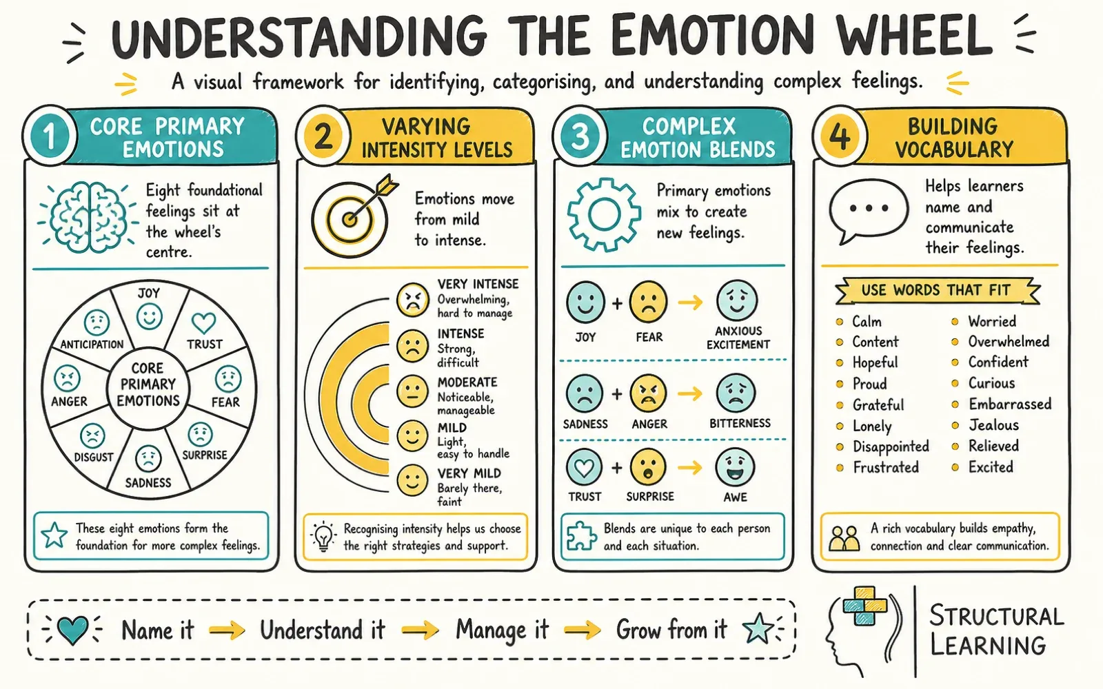 Emotion Wheel infographic showing the framework for Emotional Literacy, Primary Emotions, and Self-Regulation for teachers