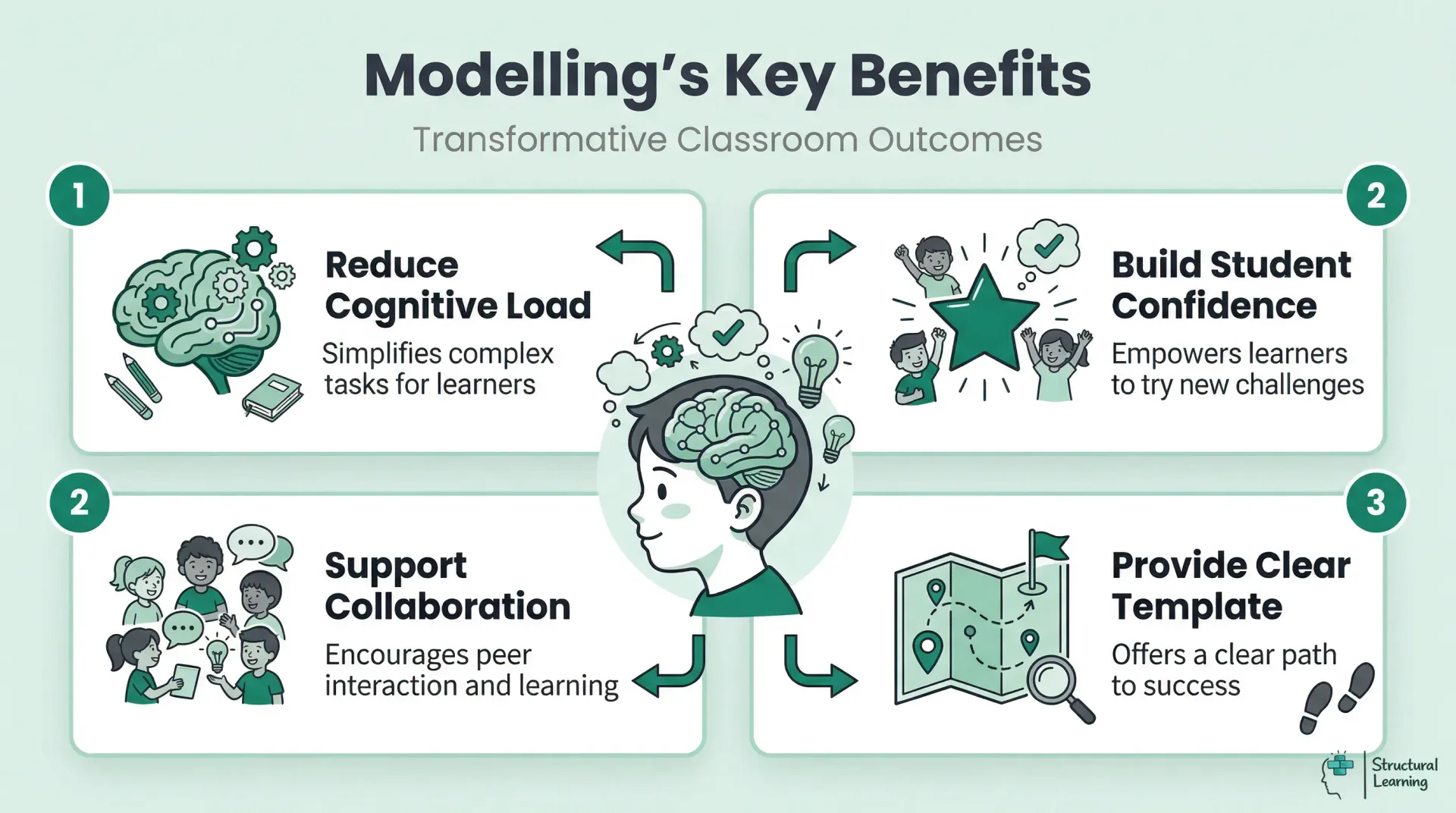 Teaching modelling benefits for cognitive load, confidence and collaboration