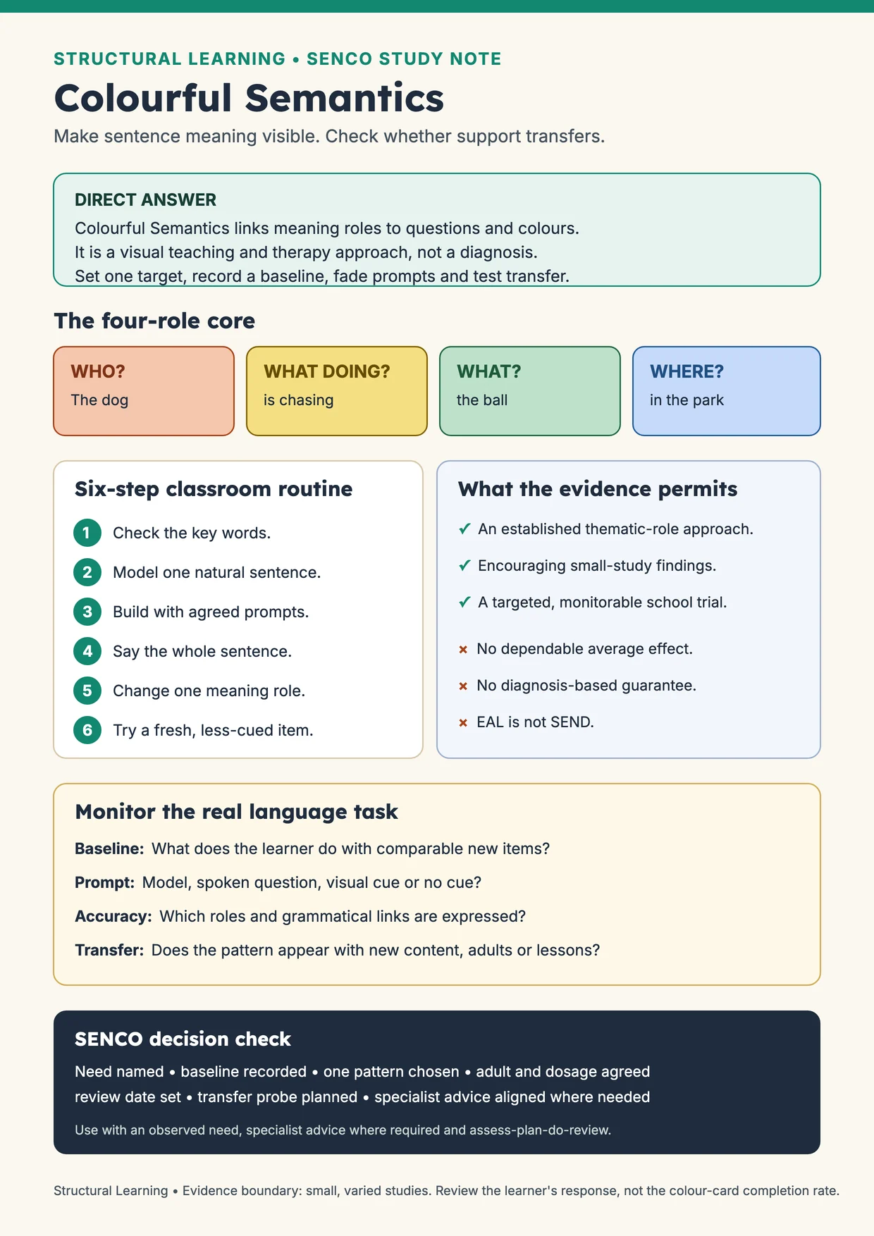 Colourful Semantics SENCO study note: four colour-coded roles, evidence limits, a classroom routine and monitoring questions