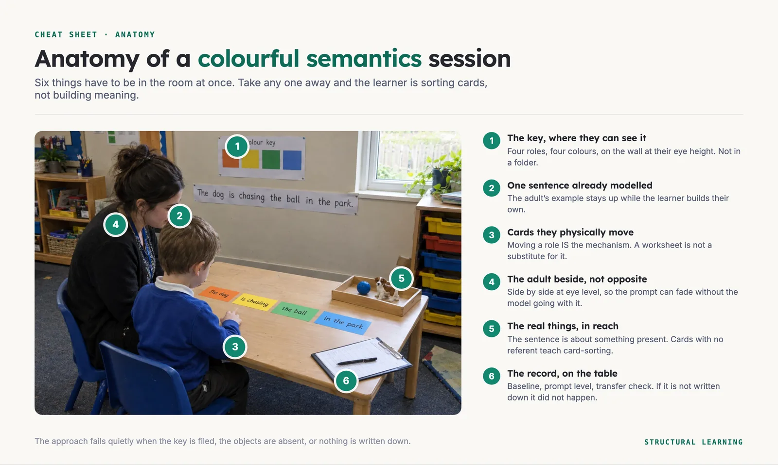 Anatomy of a colourful semantics session: the colour key on the wall, a modelled sentence, four word cards on the table, the adult sitting beside the child, a tray of real objects and a record sheet