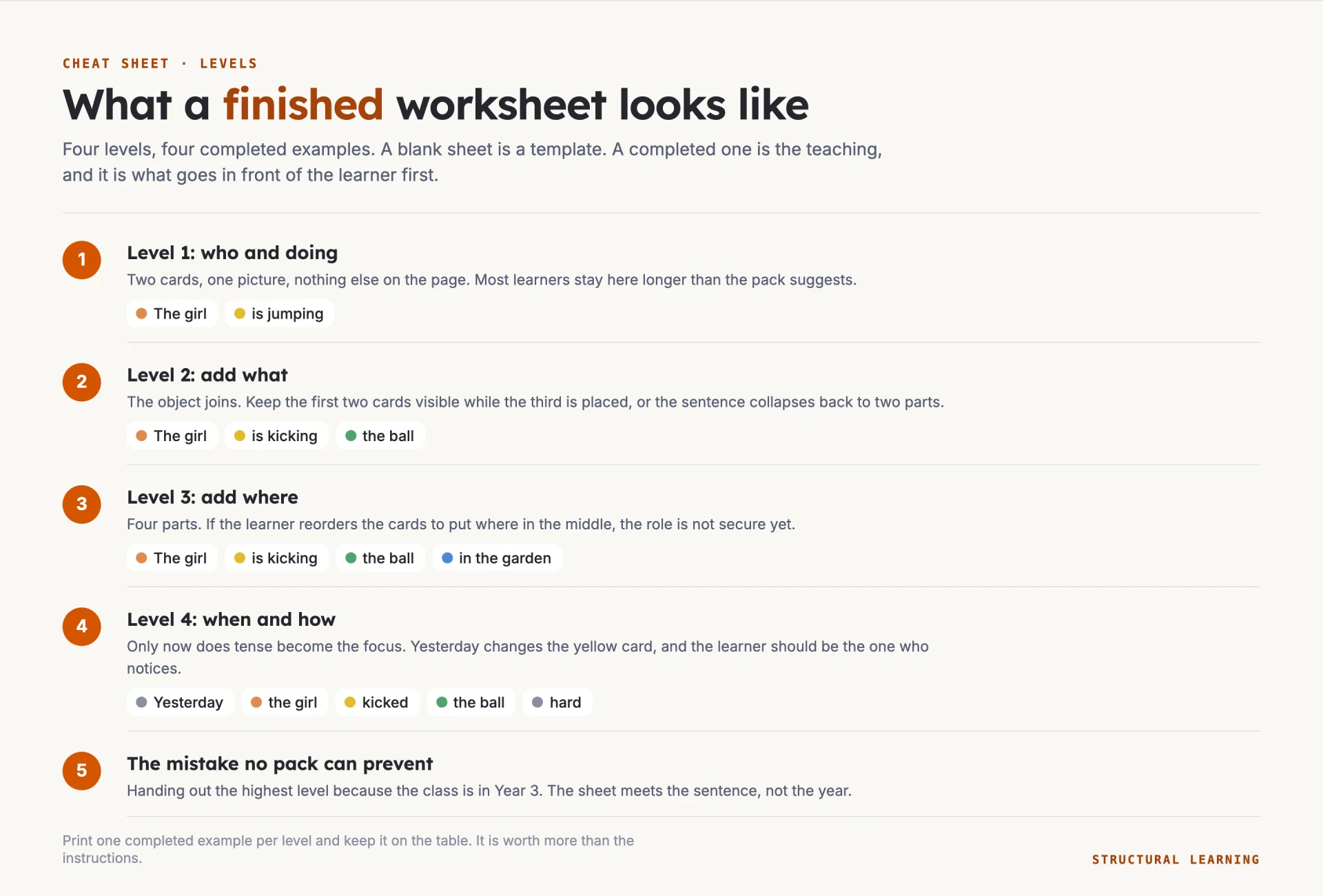 Cheat sheet showing what a completed Colourful Semantics worksheet looks like at each of the four sentence levels
