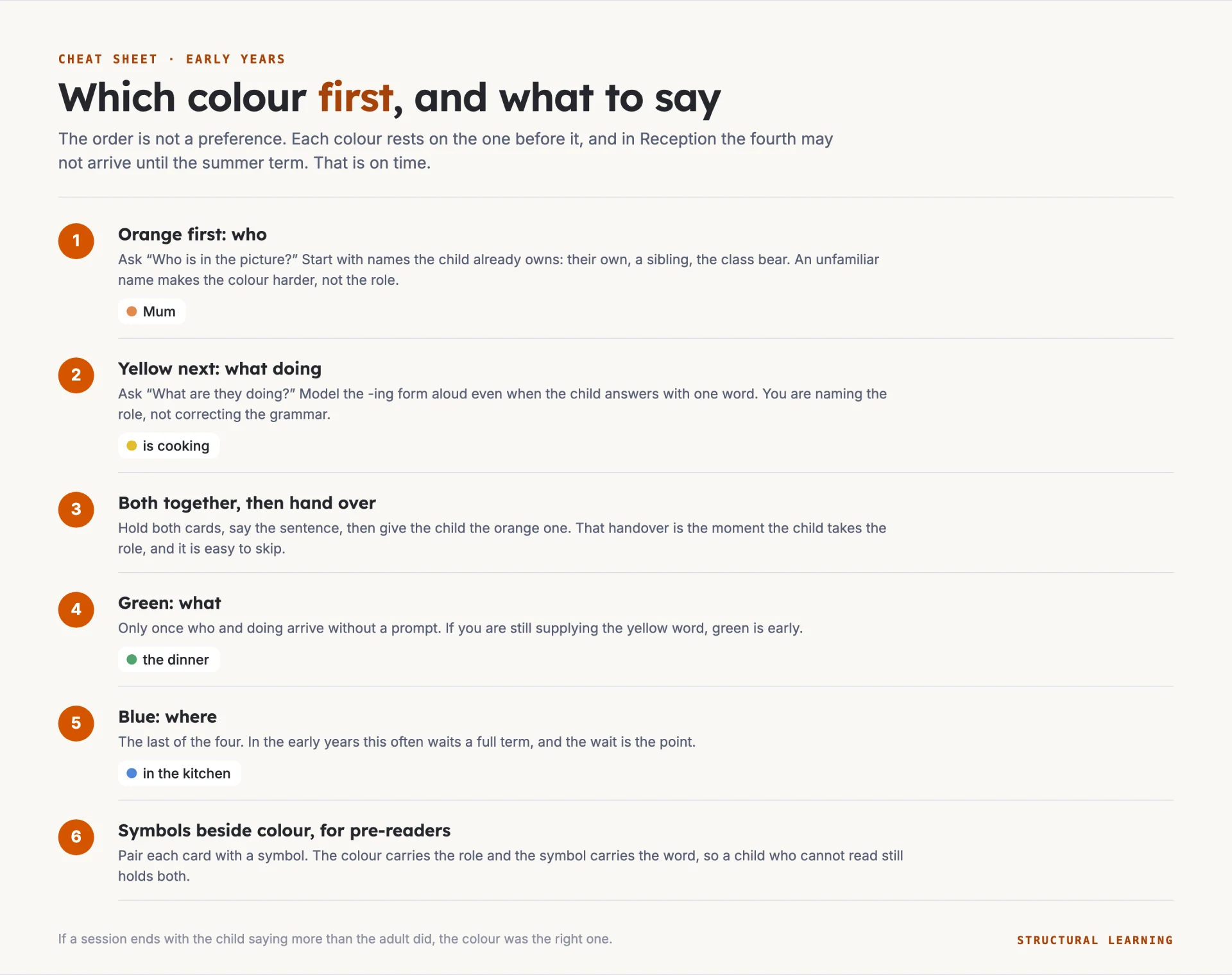 Cheat sheet giving the order the Colourful Semantics colours are introduced in the early years and what the adult says at each step