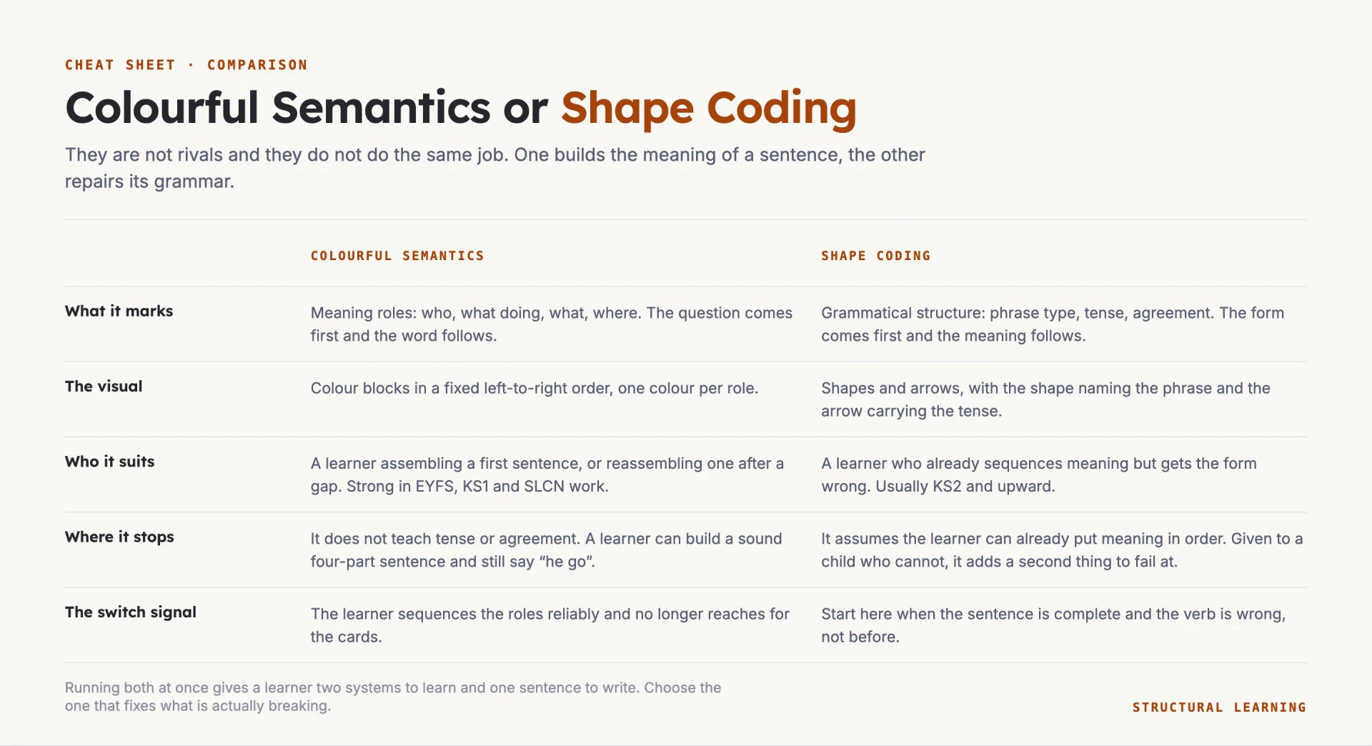 Comparison cheat sheet setting Colourful Semantics against Shape Coding on what each marks, who it suits, where it stops and when to switch