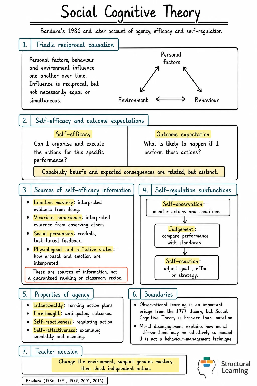 Social Cognitive Theory study note showing reciprocal causation, the distinction between self-efficacy and outcome expectations, interpreted sources of efficacy information, self-regulation, agency and key boundaries.