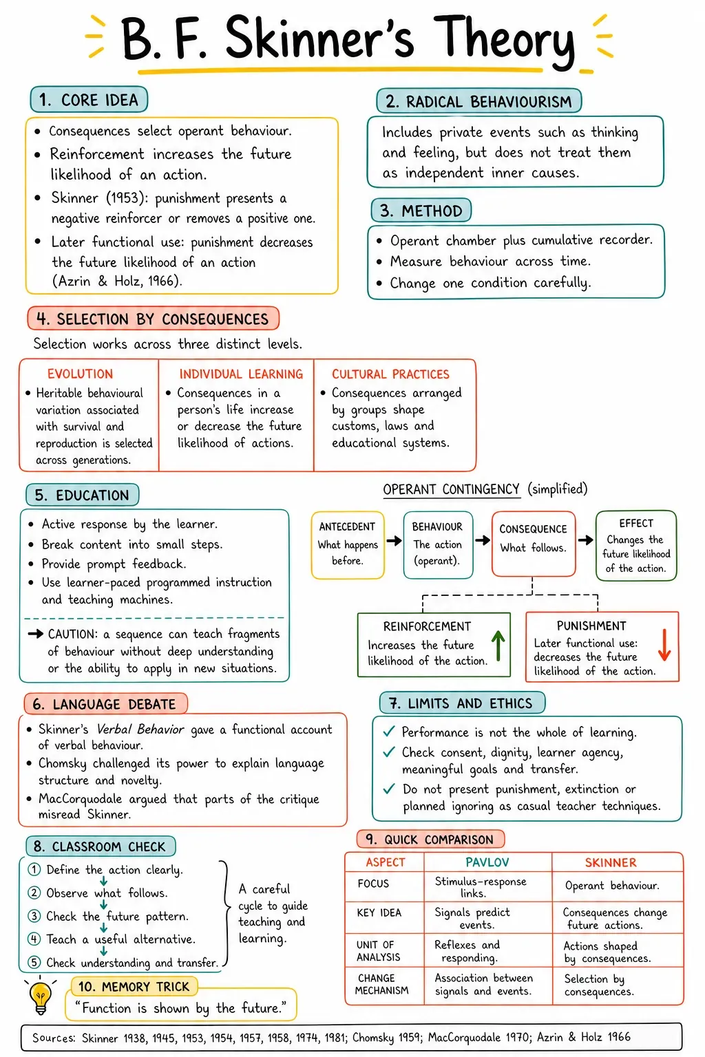 B. F. Skinner theory study note covering radical behaviourism, experimental method, selection by consequences, education, language, criticisms and ethics