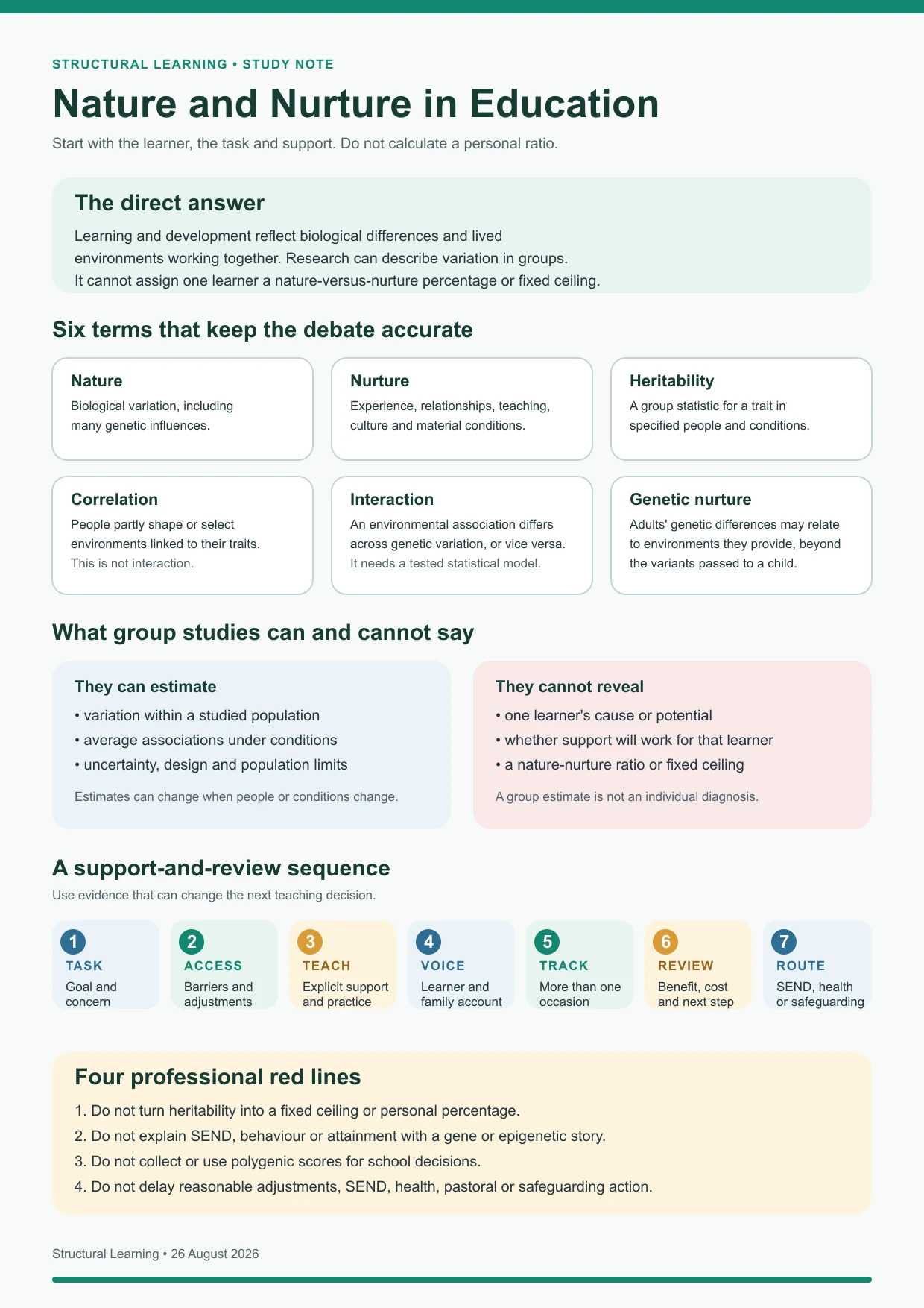 Nature and nurture in education study note explaining six key terms, what group studies can and cannot say, a seven-step support and review sequence, and four professional red lines