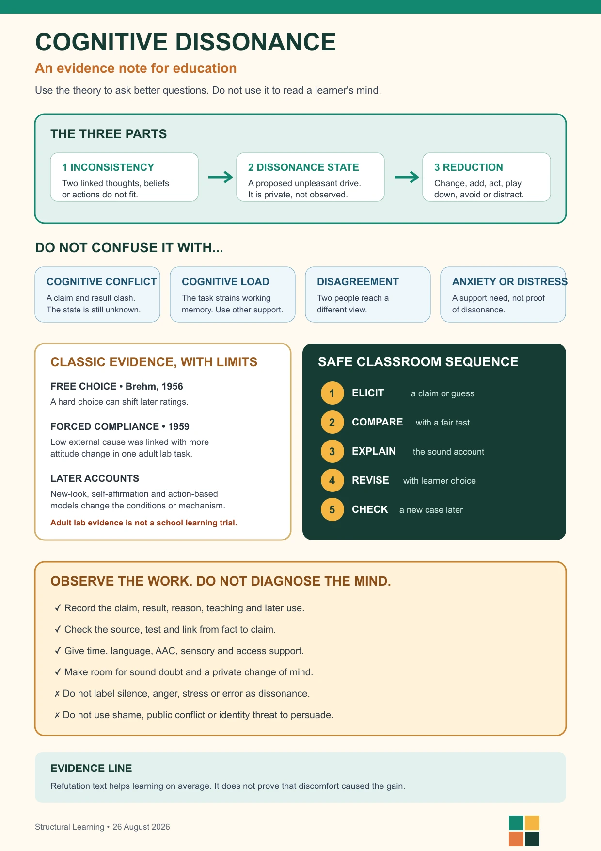 Cognitive dissonance study note separating inconsistency, dissonance state and reduction, distinguishing four related constructs, summarising classic evidence and giving a five-step safe classroom sequence