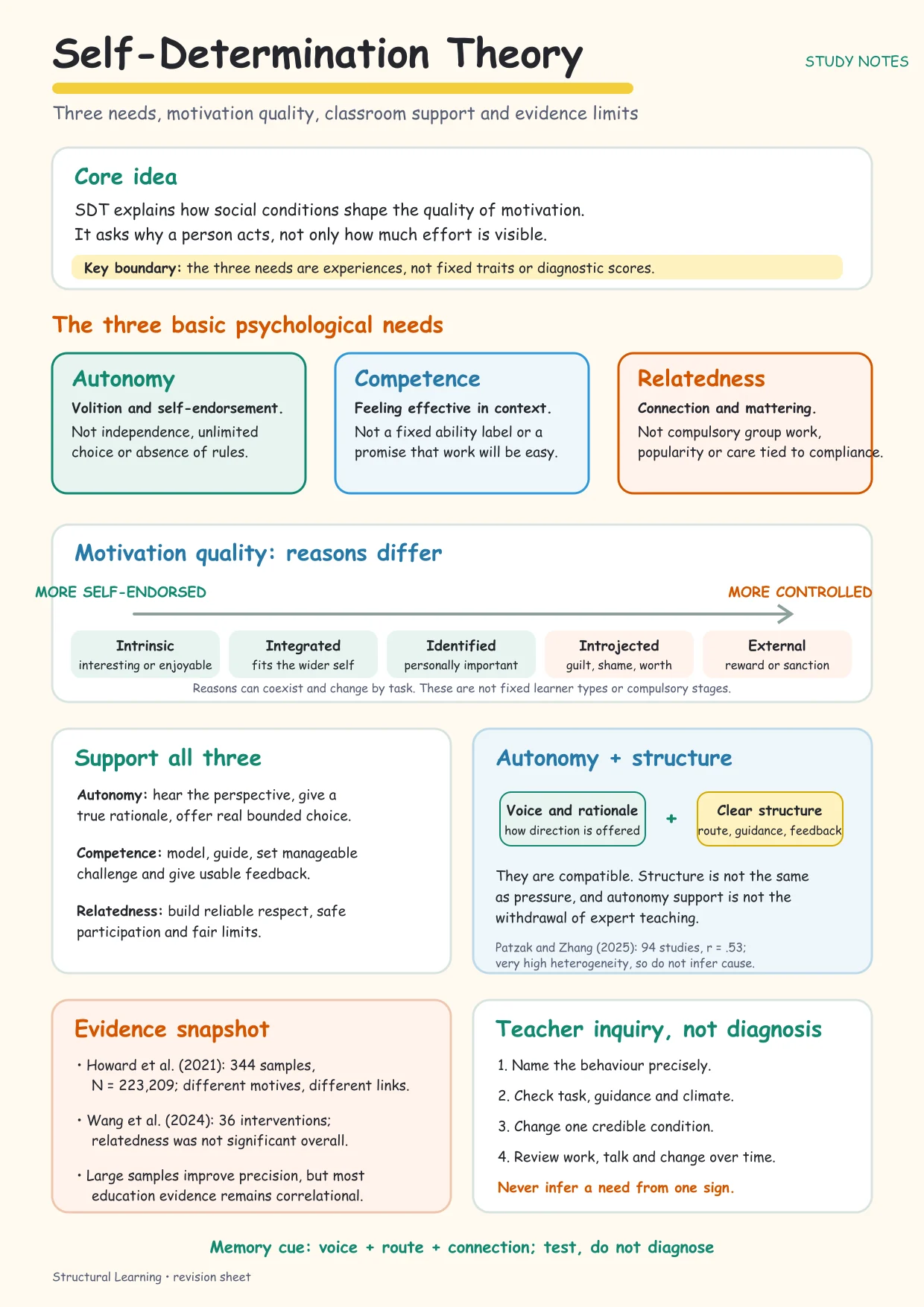 Self-Determination Theory study notes defining autonomy, competence and relatedness, comparing motivation reasons, pairing autonomy support with structure and stating evidence limits