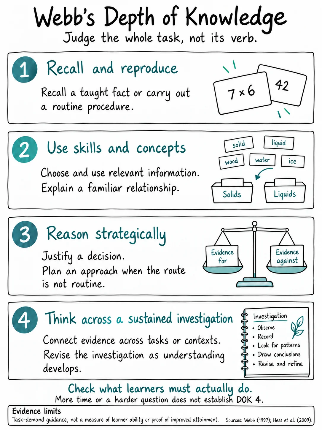 Hand-drawn teacher note showing four DOK task demands and a warning against judging demand by verbs or time alone