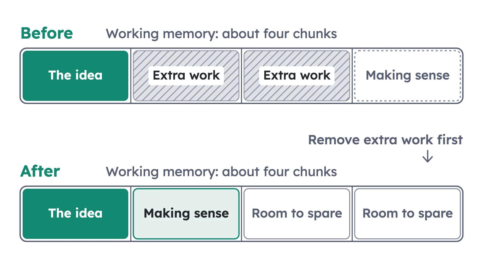Diagram of working memory as a box of about four slots, filled by the idea, extra work and making sense of the idea