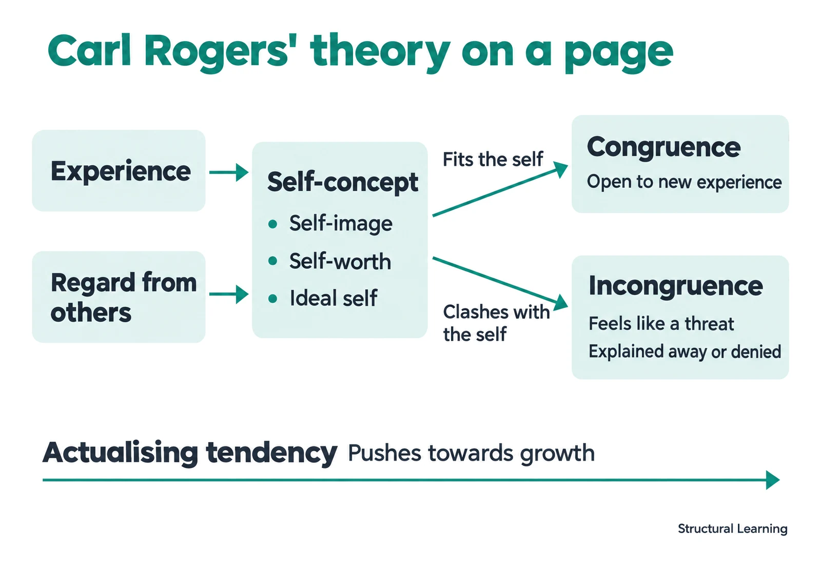 Diagram of Carl Rogers' theory: experience feeds the self-concept, and a fit or clash leads to congruence or incongruence