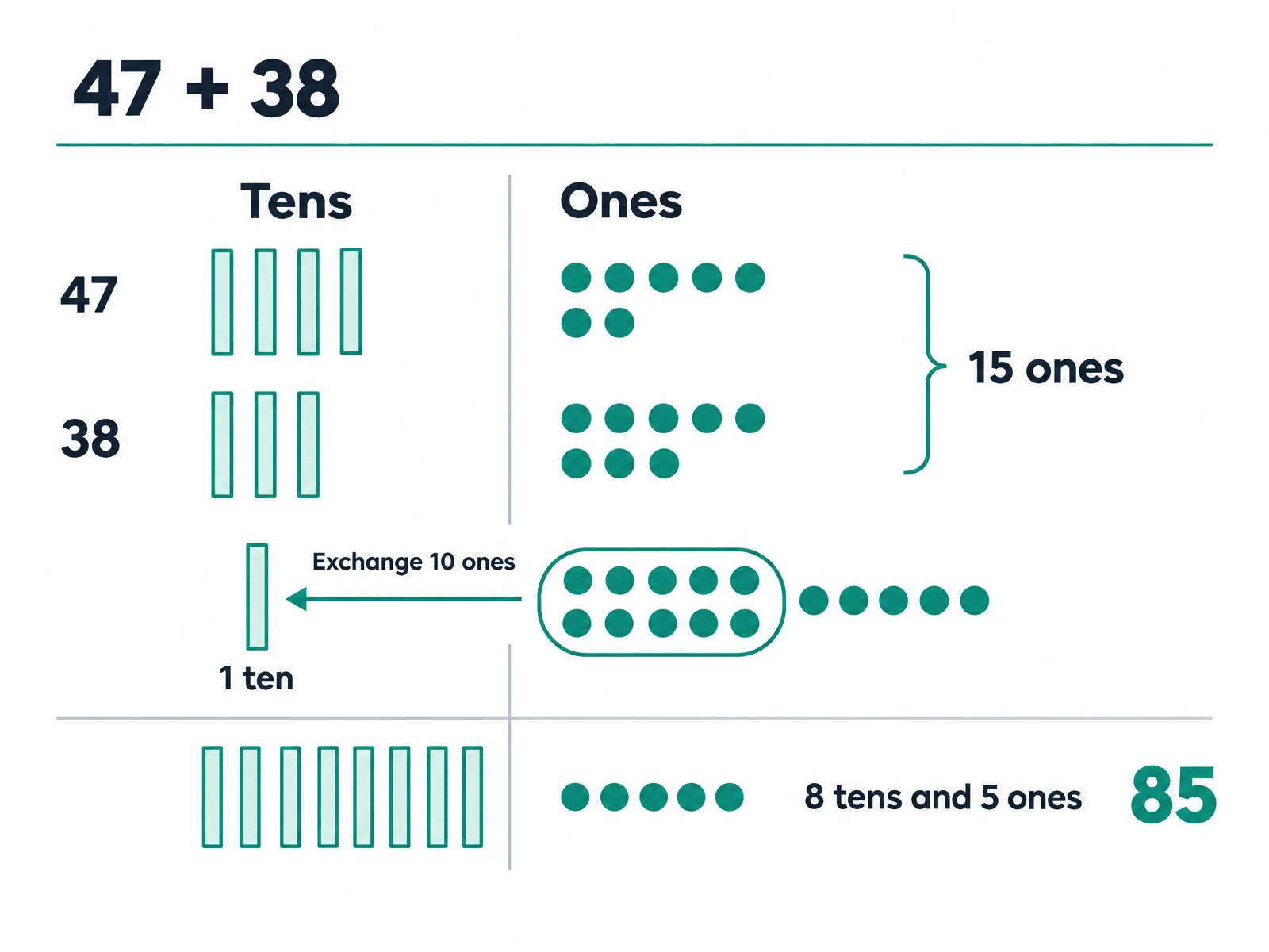 Place-value counters show how 47 plus 38 becomes 85 by exchanging ten of the fifteen ones for one extra ten.