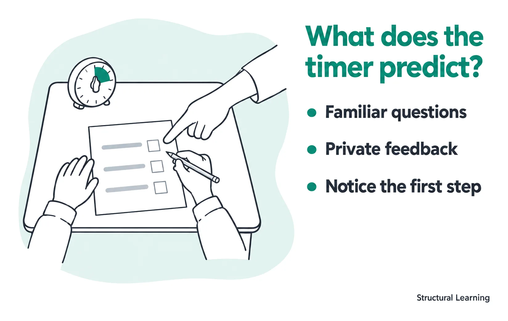 A maths starter with a timer, three familiar questions and private feedback, showing what a classroom cue predicts.
