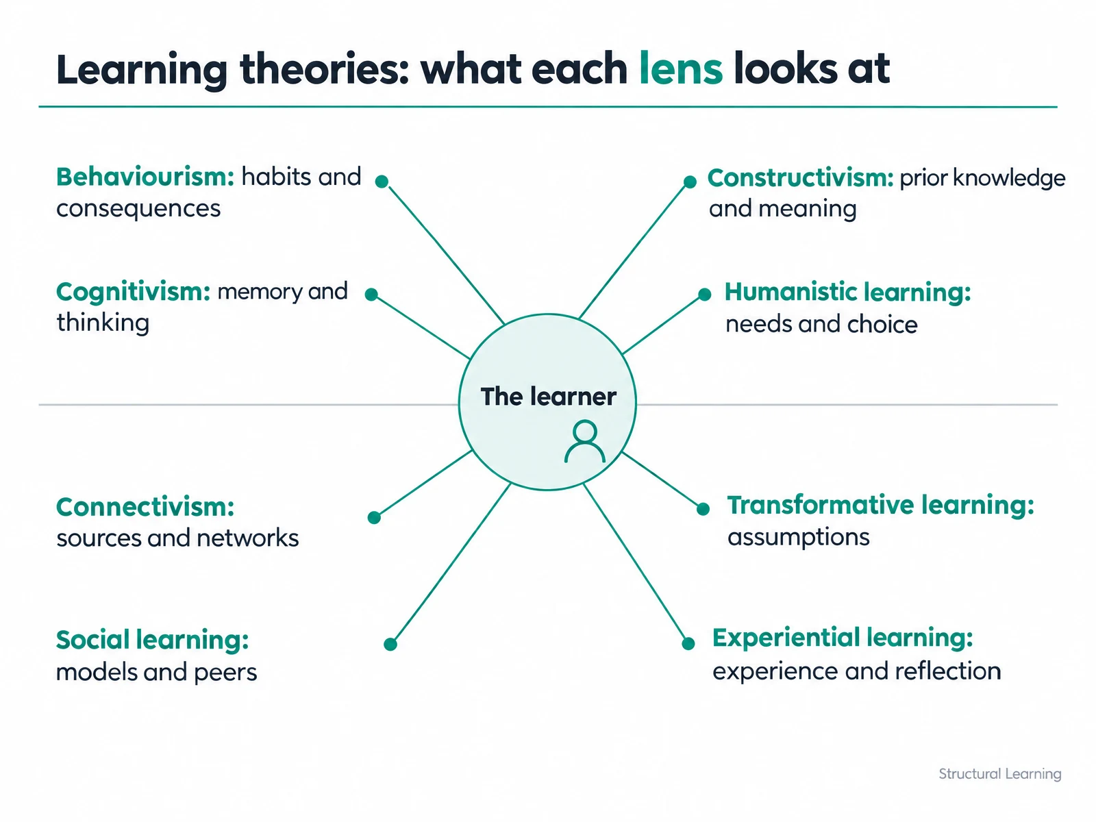 Diagram of a learner at the centre with eight learning theories around them, each labelled with what it looks at