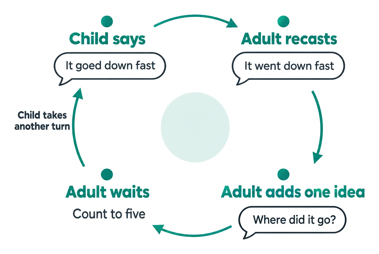 Four-step talk loop: the child speaks, the adult recasts the sentence, adds one idea, then waits for the child's next turn