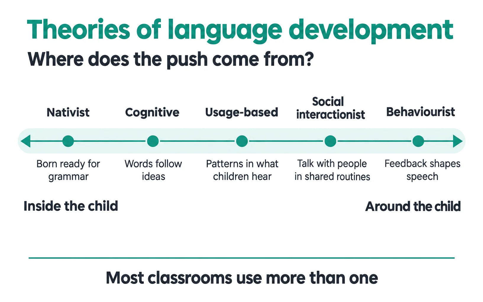 Map of five theories of language development, placed on a line from inside the child to around the child