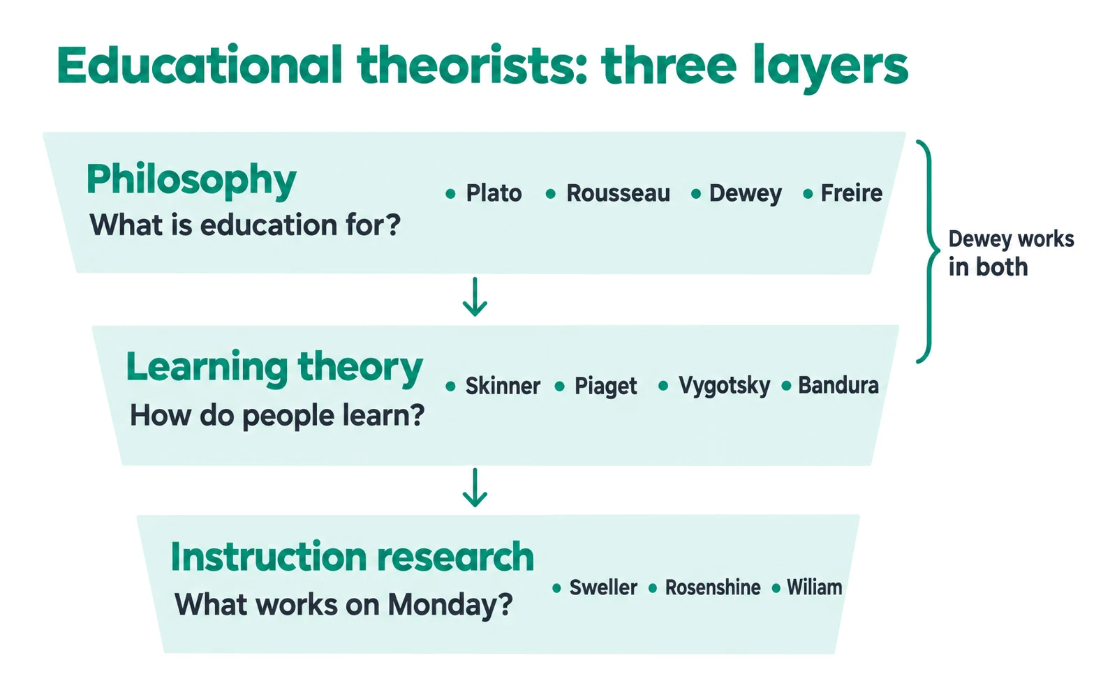 Three layers of educational theorists: philosophy, learning theory and instruction research, with named thinkers in each