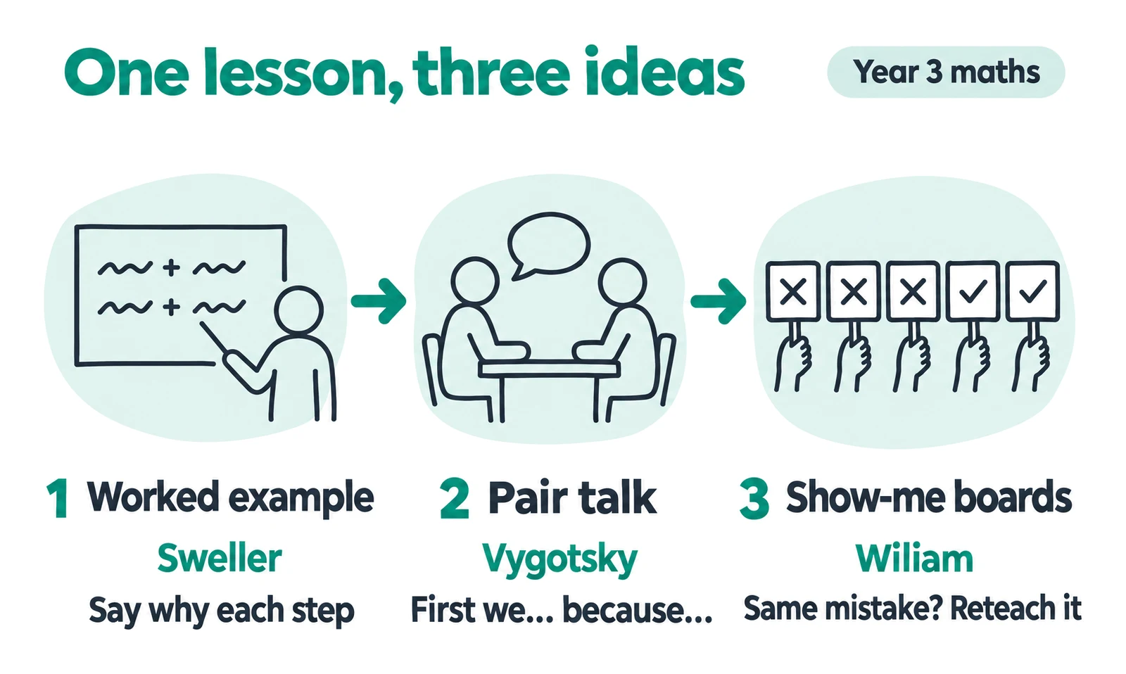 A three-step lesson: a worked example, paired talk and show-me boards, each linked to one theorist