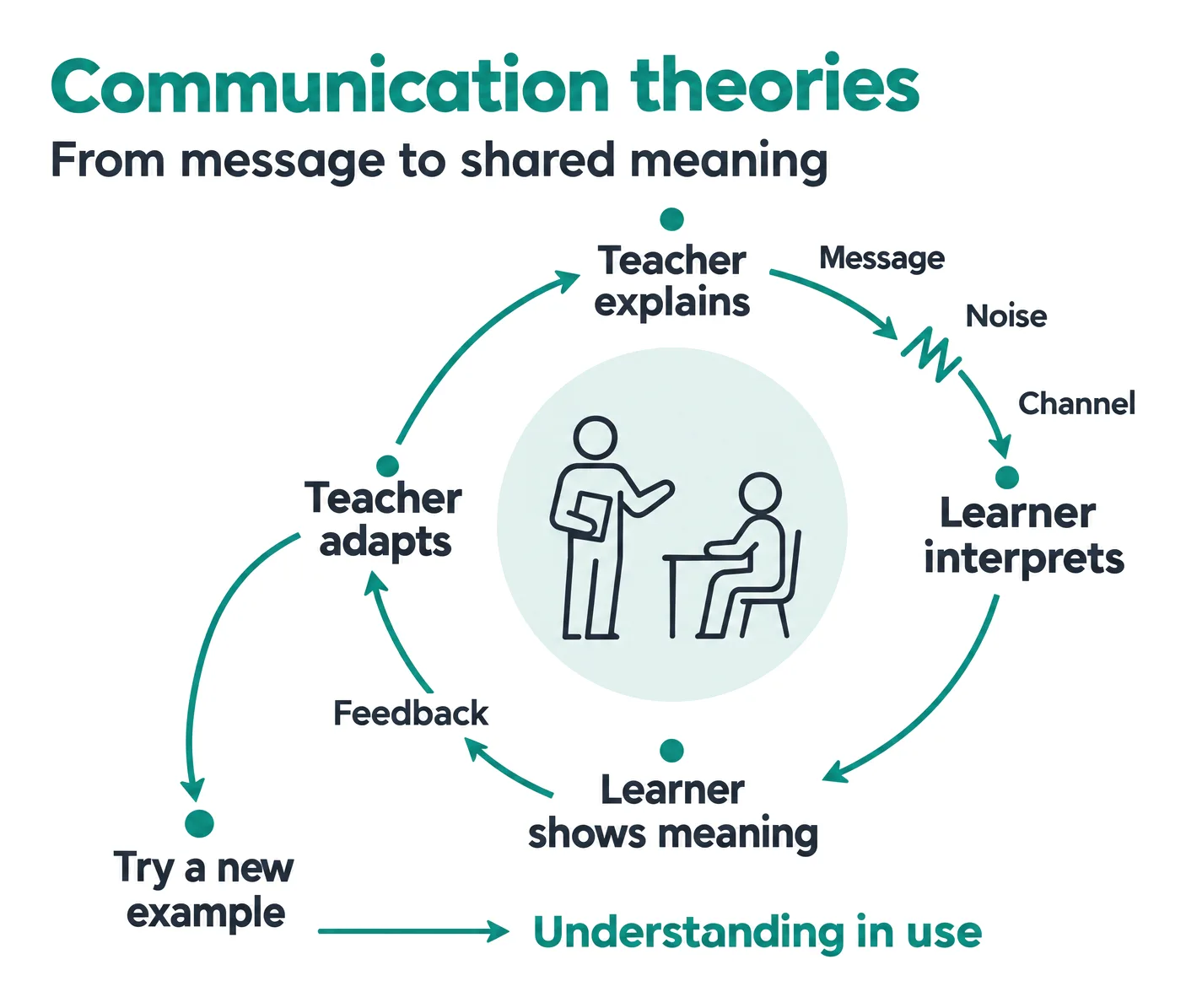 Communication theories diagram showing a classroom message, learner feedback and a new-example check.