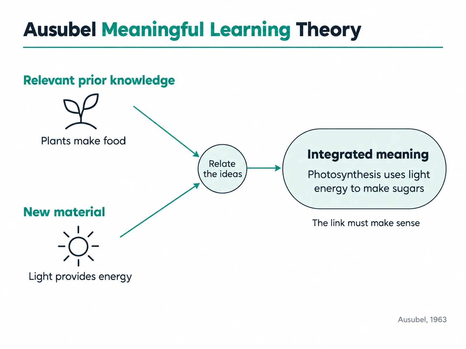 Ausubel meaningful learning theory diagram linking known ideas about plants with new knowledge about light energy.