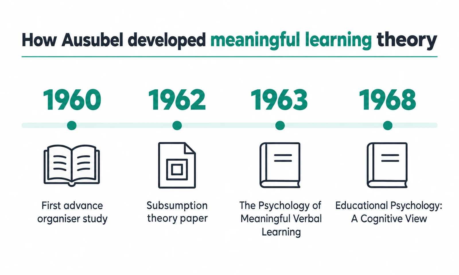 Timeline of Ausubel's meaningful learning theory, from the 1960 organiser study to his 1963 and 1968 books.
