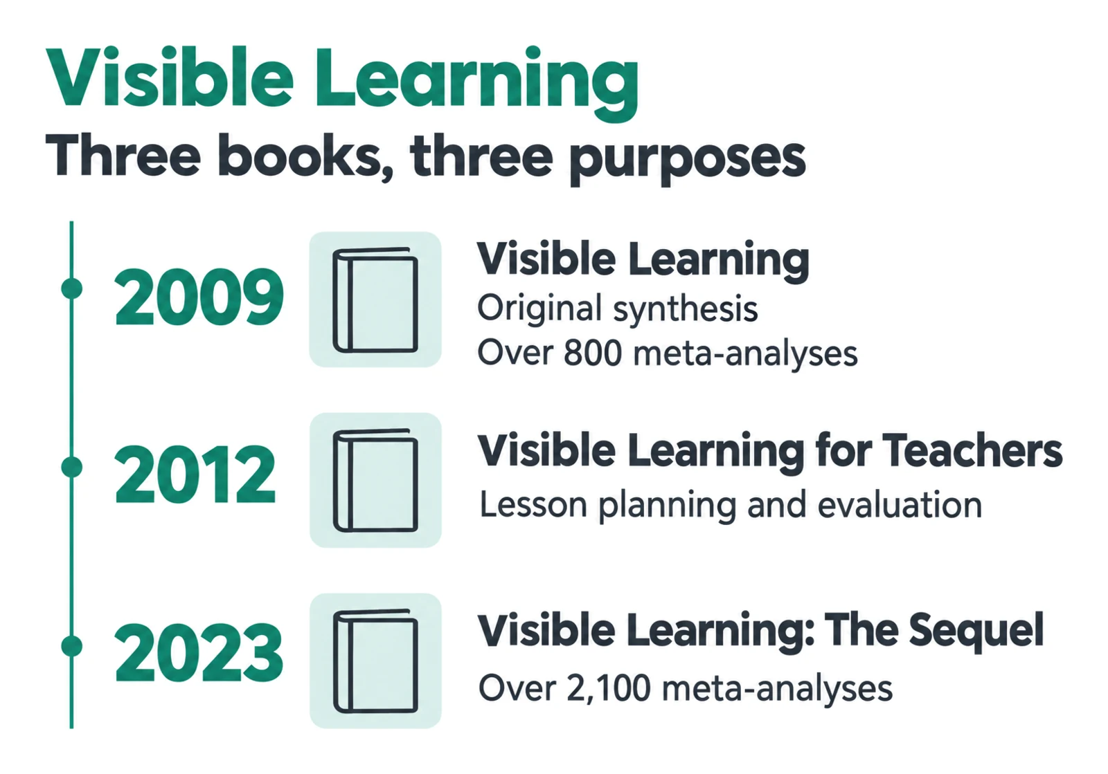 Visible Learning reading timeline showing the 2009 synthesis, the 2012 teacher guide and the expanded 2023 Sequel.