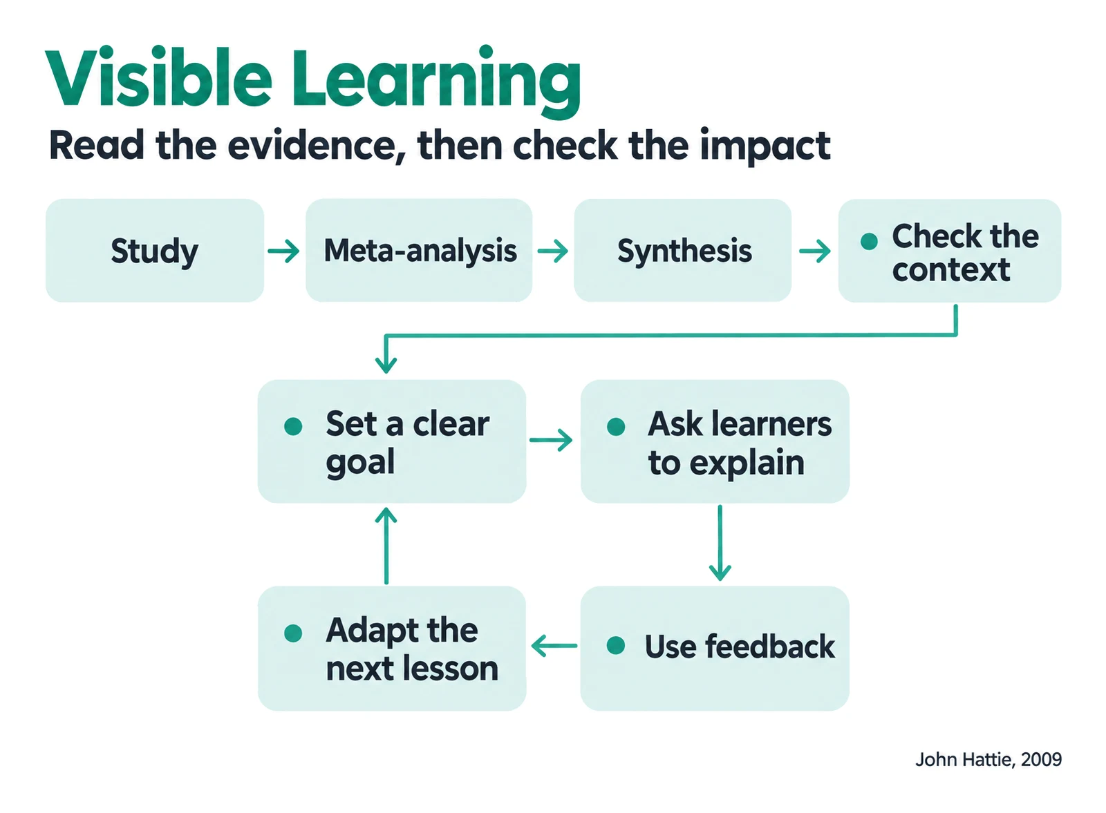 Visible Learning diagram linking research evidence with clear goals, learner explanations, feedback and teaching changes.